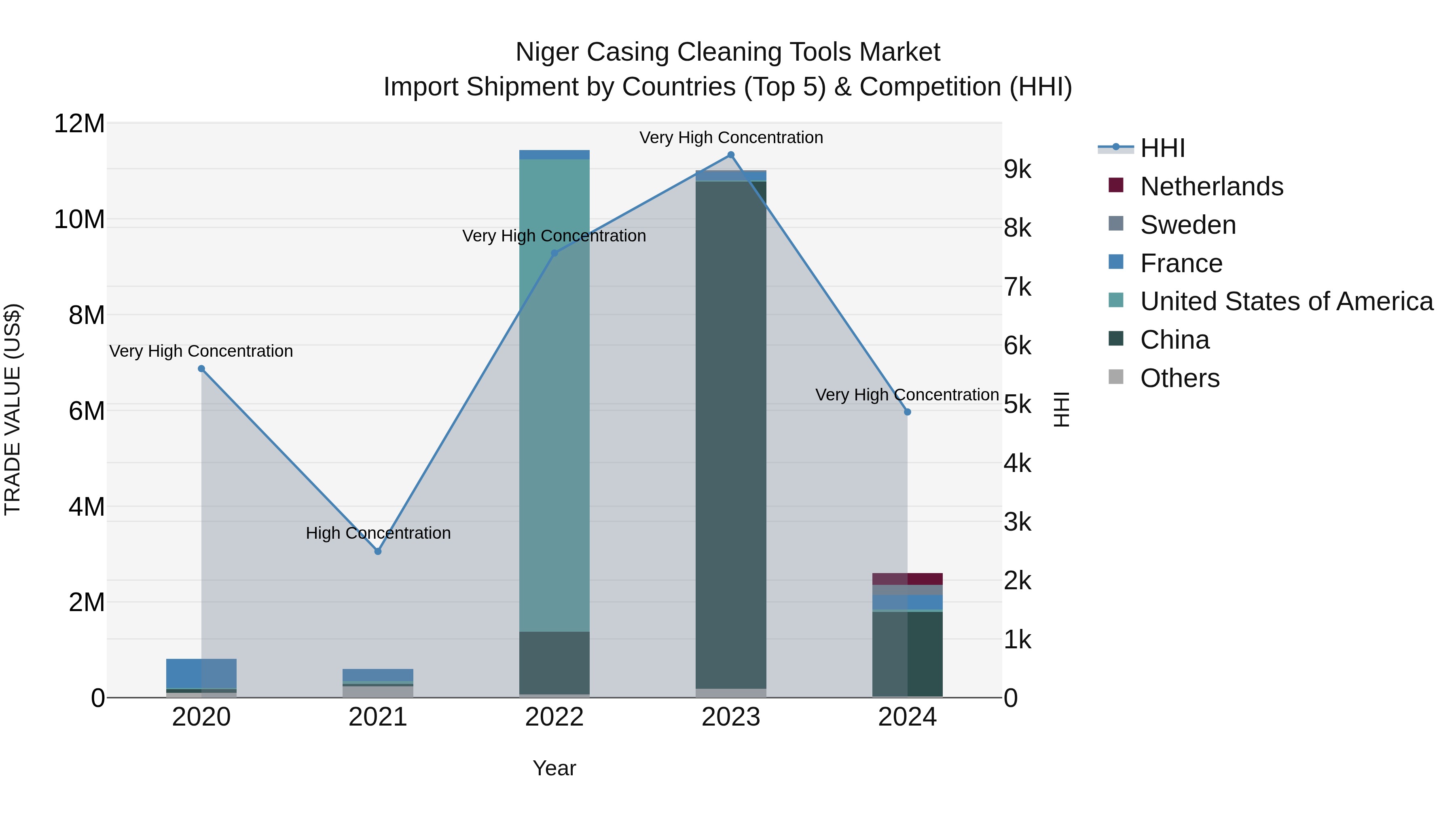 Niger Casing Cleaning Tools Market: Top 5 Importing Countries and Market Competition (HHI) Analysis