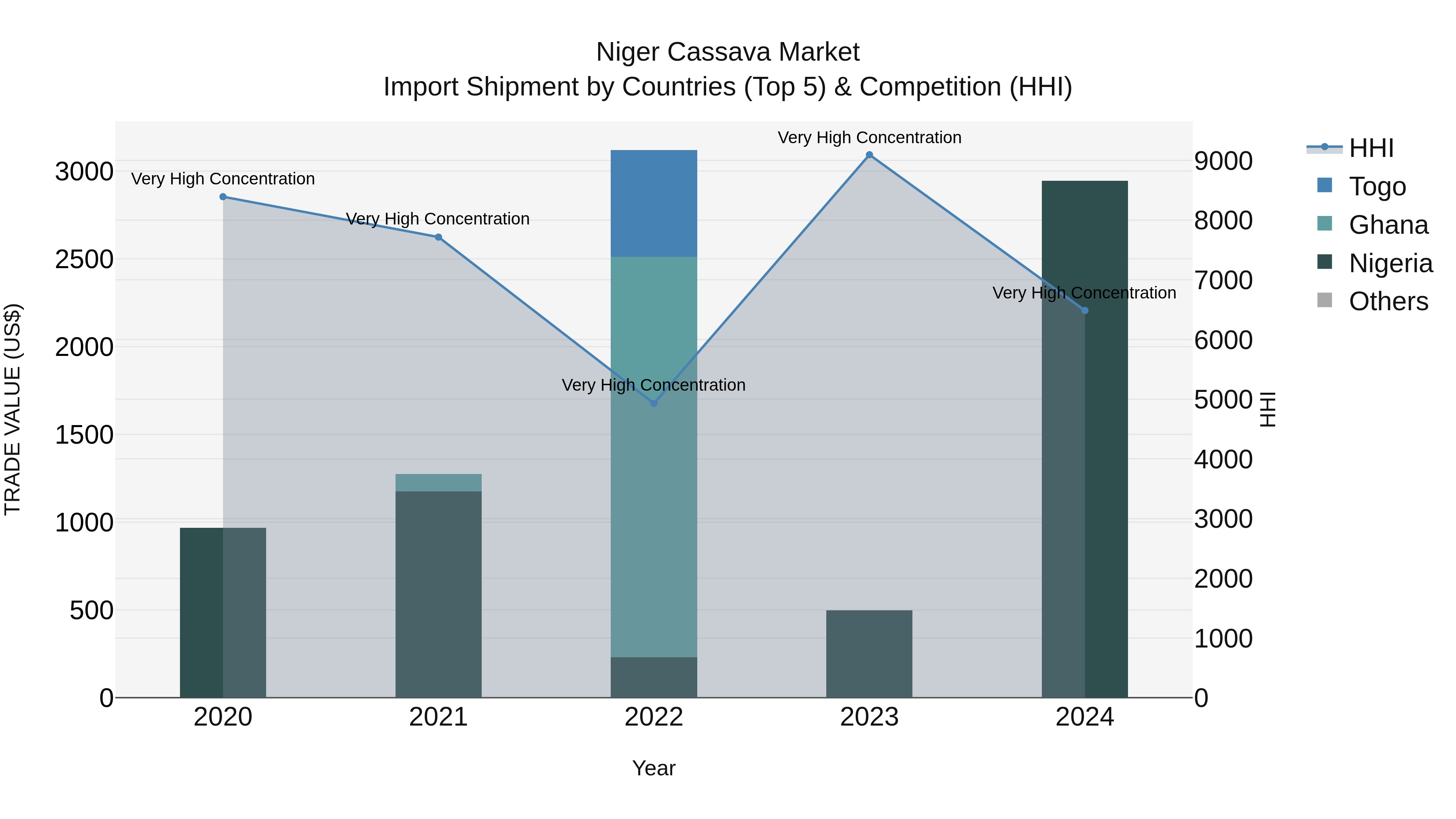 Niger Cassava Market: Top 5 Importing Countries and Market Competition (HHI) Analysis