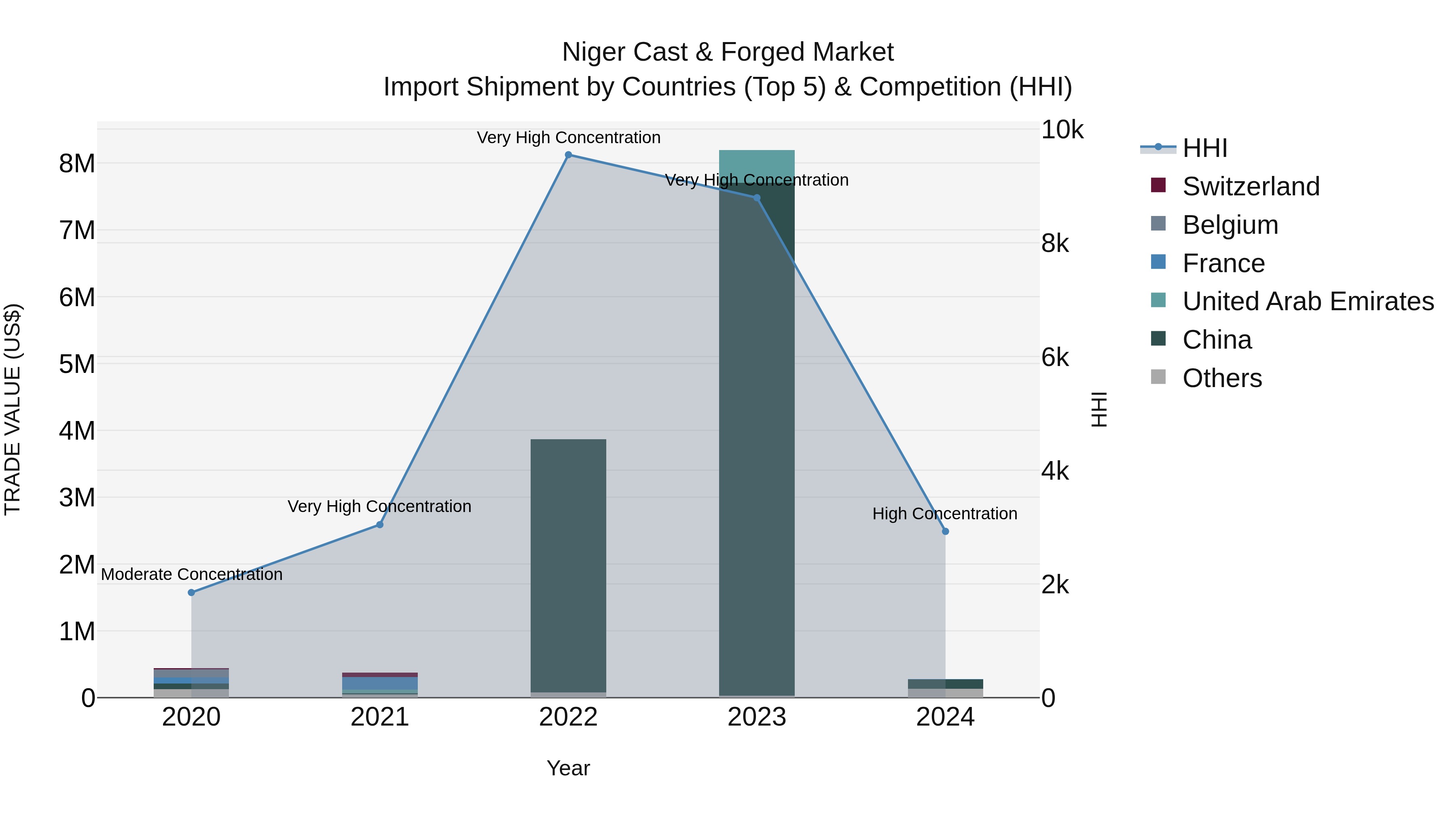 Niger Cast & Forged Market: Top 5 Importing Countries and Market Competition (HHI) Analysis