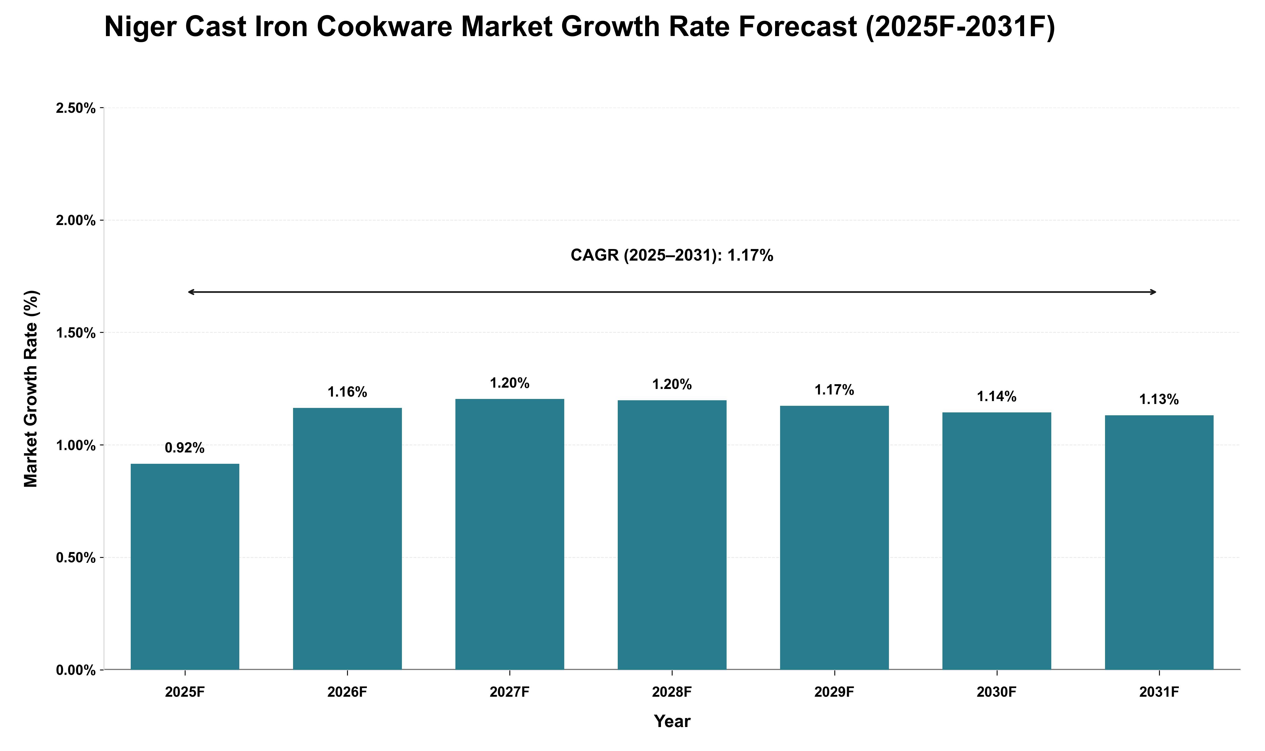 Niger Cast Iron Cookware Market Growth Rate Analysis (2025 - 2031)