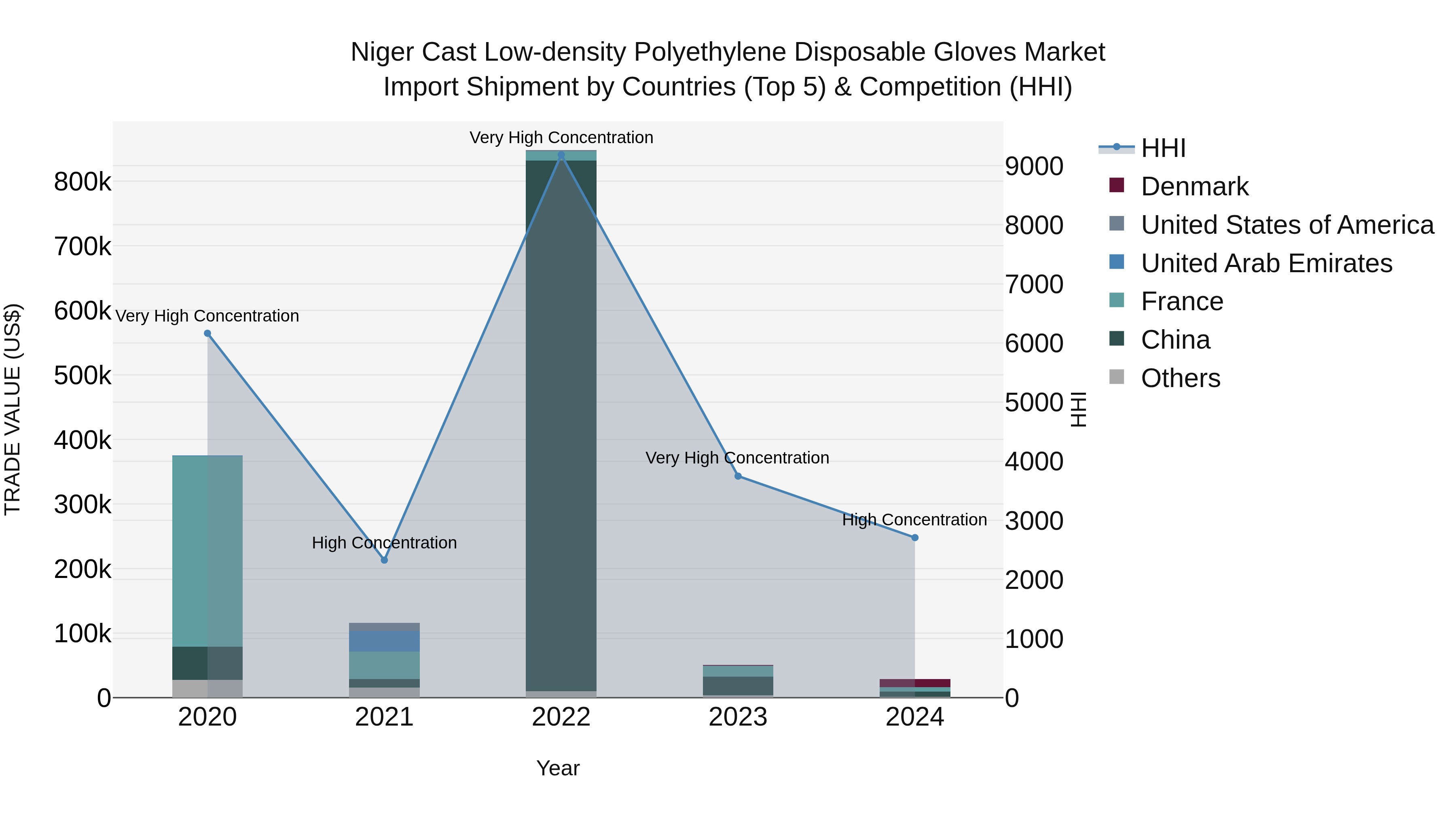 Niger Cast Low-density Polyethylene Disposable Gloves Market: Top 5 Importing Countries and Market Competition (HHI) Analysis