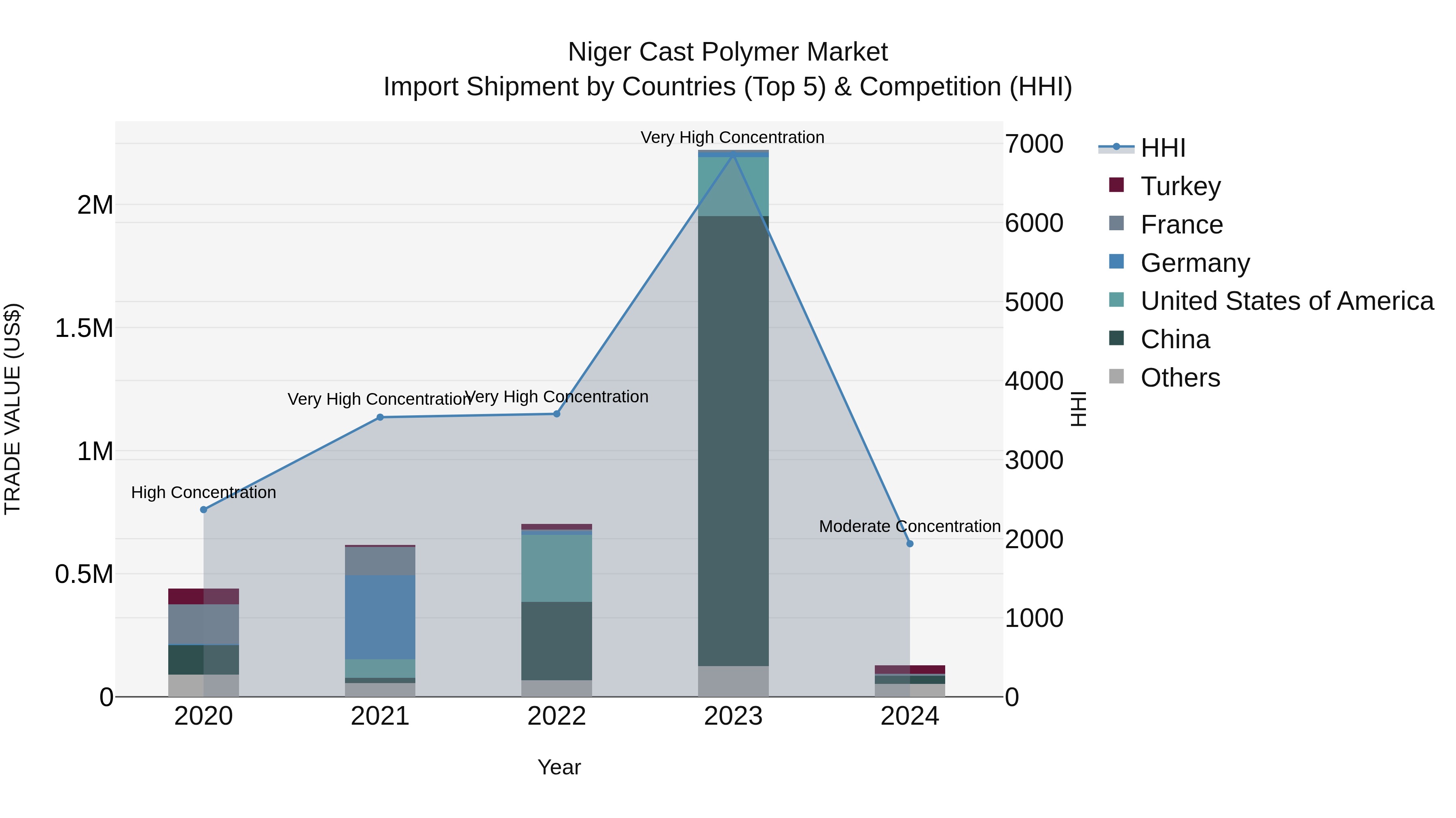 Niger Cast Polymer Market: Top 5 Importing Countries and Market Competition (HHI) Analysis