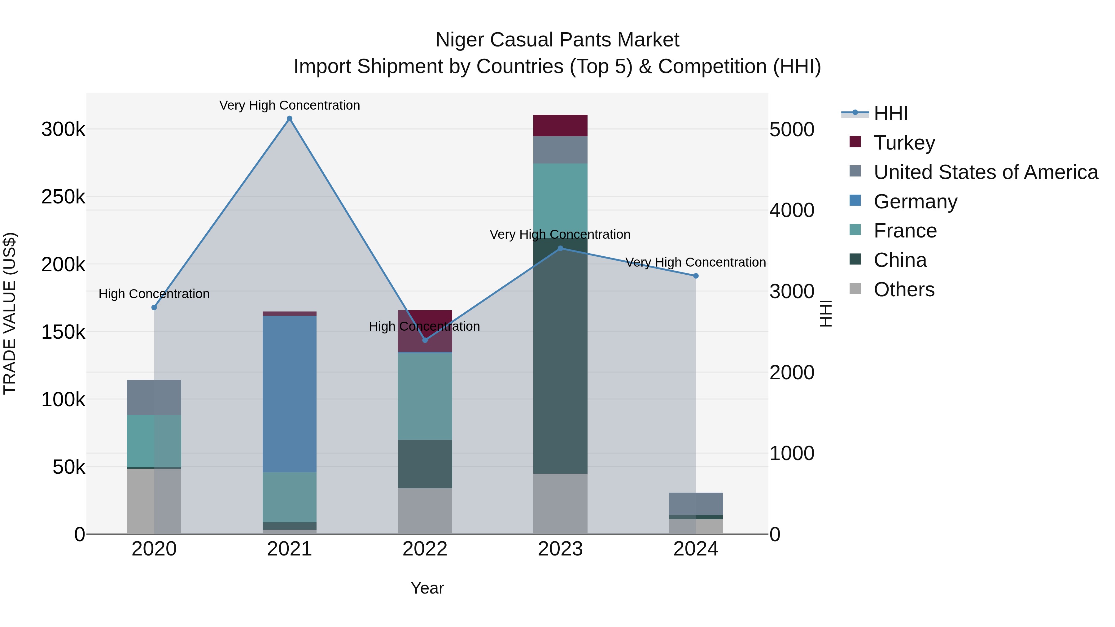 Niger Casual Pants Market: Top 5 Importing Countries and Market Competition (HHI) Analysis