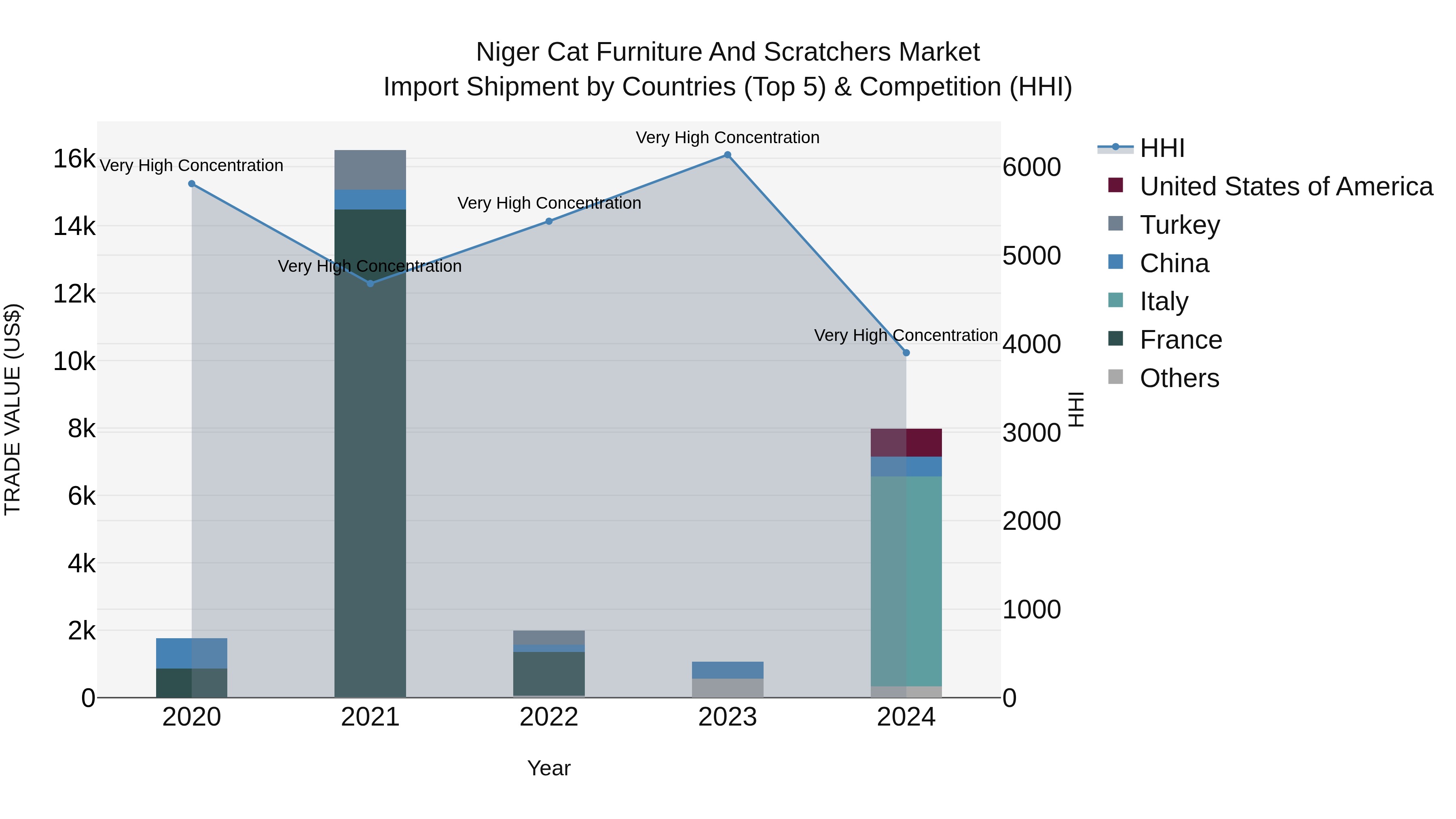 Niger Cat Furniture and Scratchers Market: Top 5 Importing Countries and Market Competition (HHI) Analysis