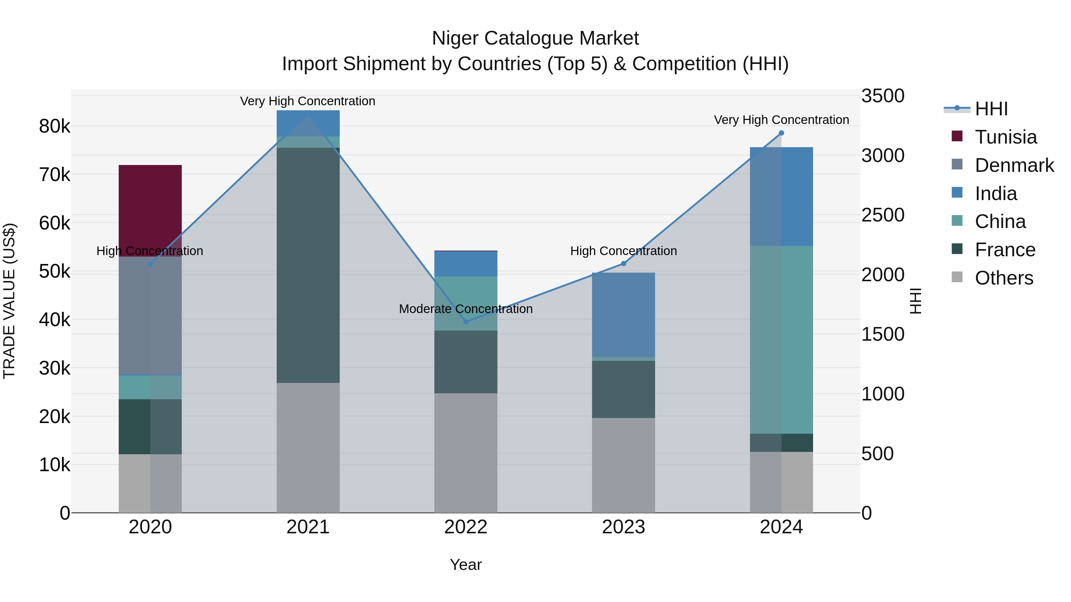 Niger Catalogue Market: Top 5 Importing Countries and Market Competition (HHI) Analysis