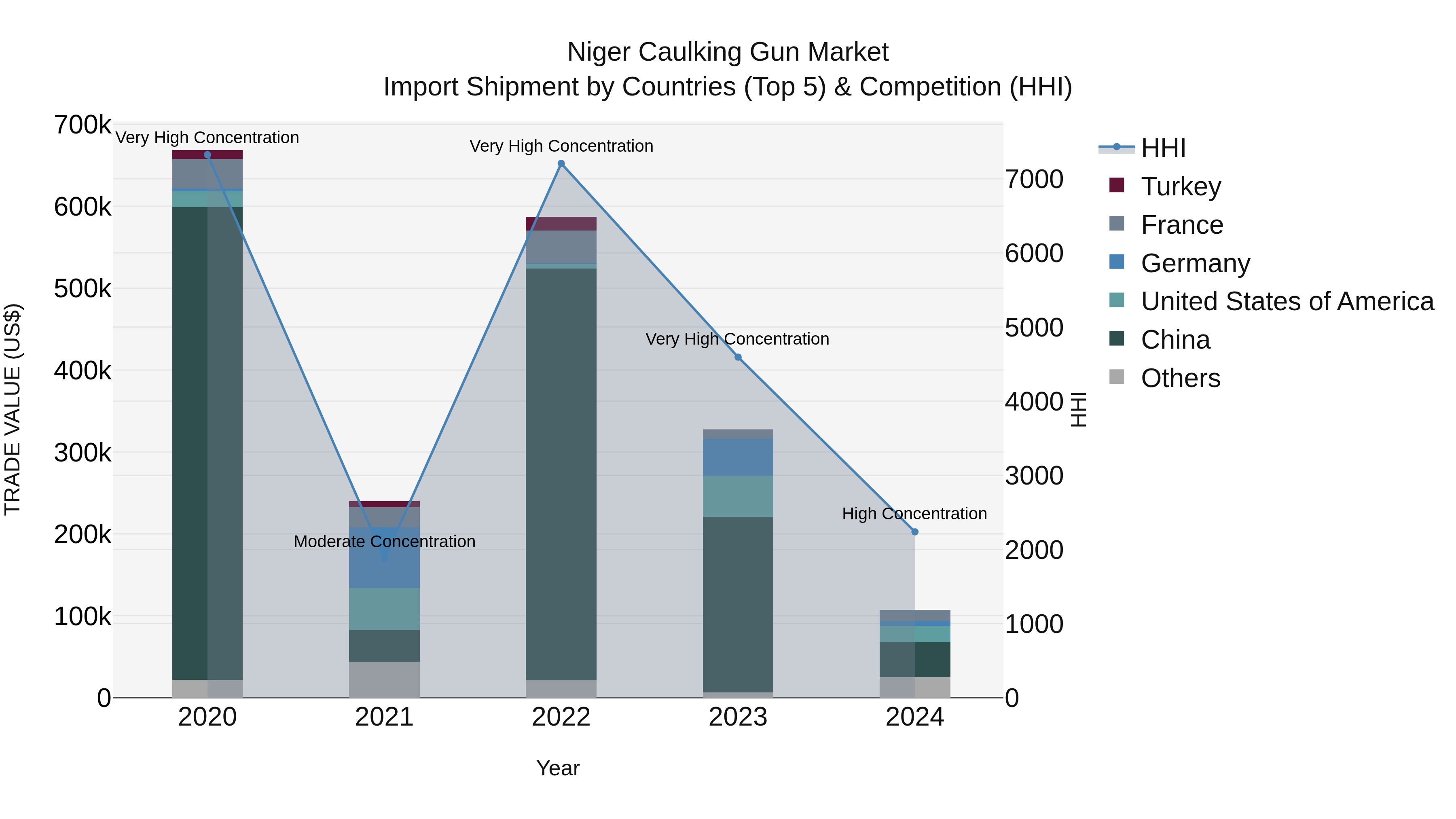 Niger Caulking Gun Market: Top 5 Importing Countries and Market Competition (HHI) Analysis