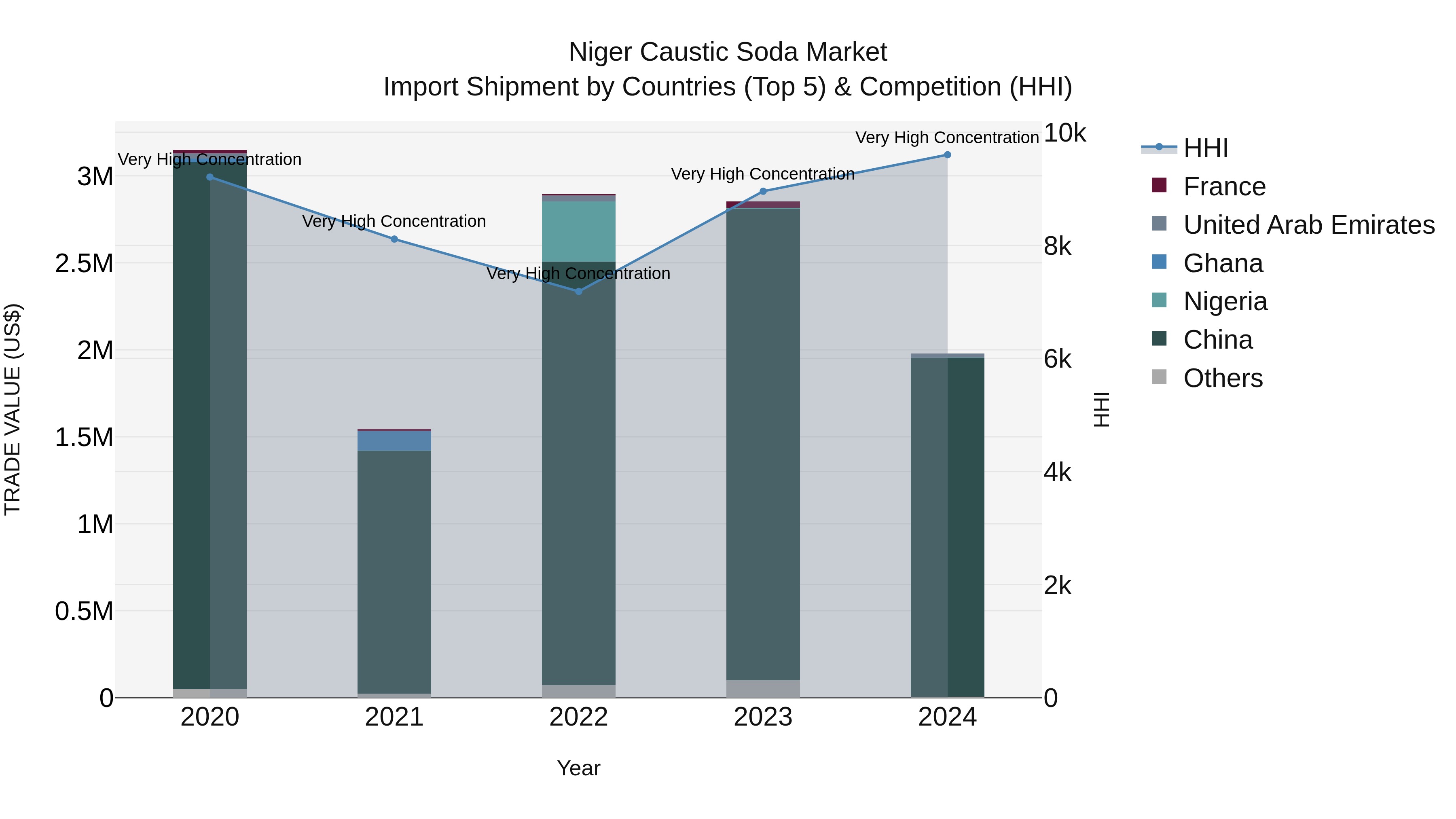 Niger Caustic Soda Market: Top 5 Importing Countries and Market Competition (HHI) Analysis