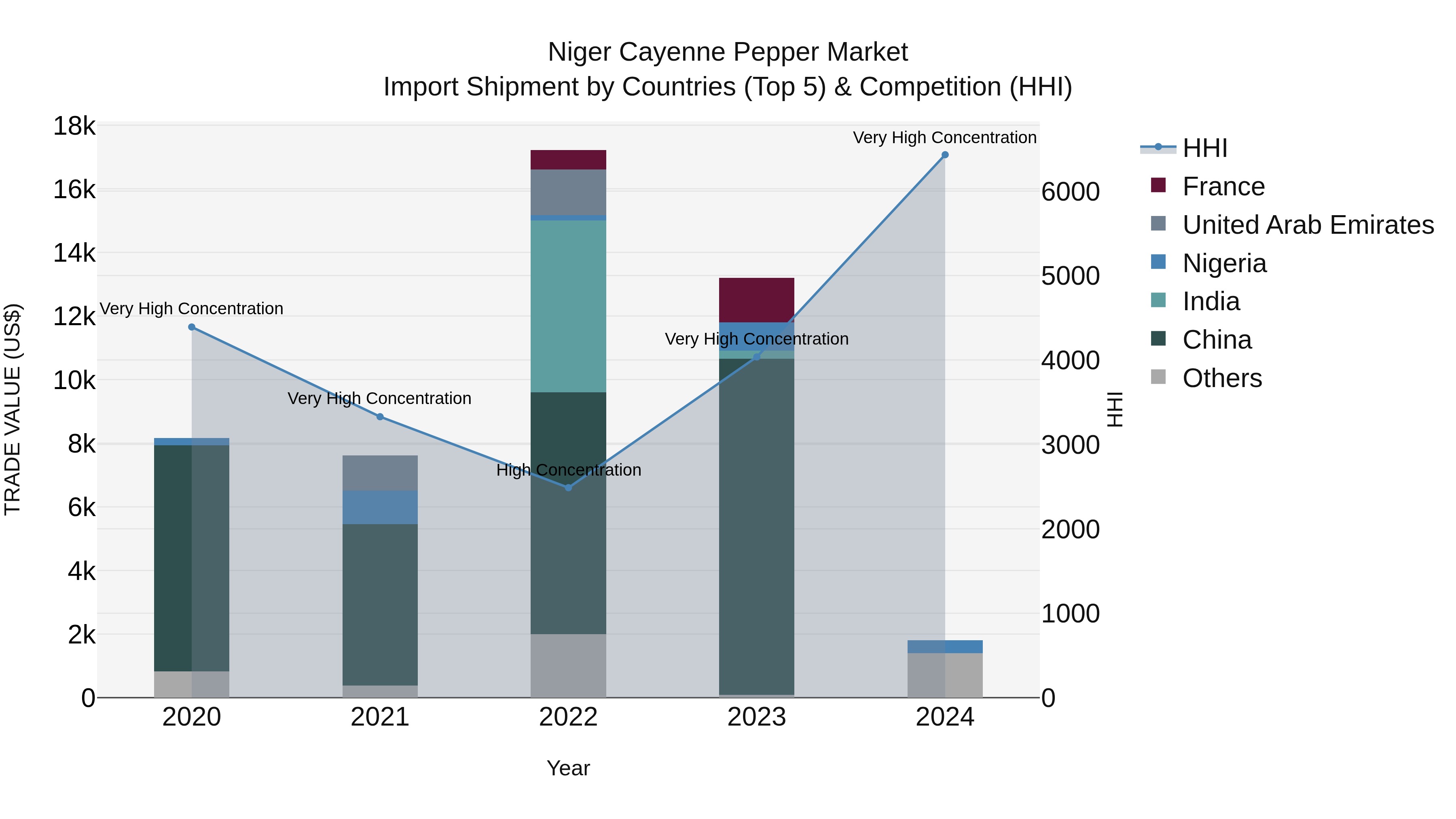 Niger Cayenne Pepper Market: Top 5 Importing Countries and Market Competition (HHI) Analysis