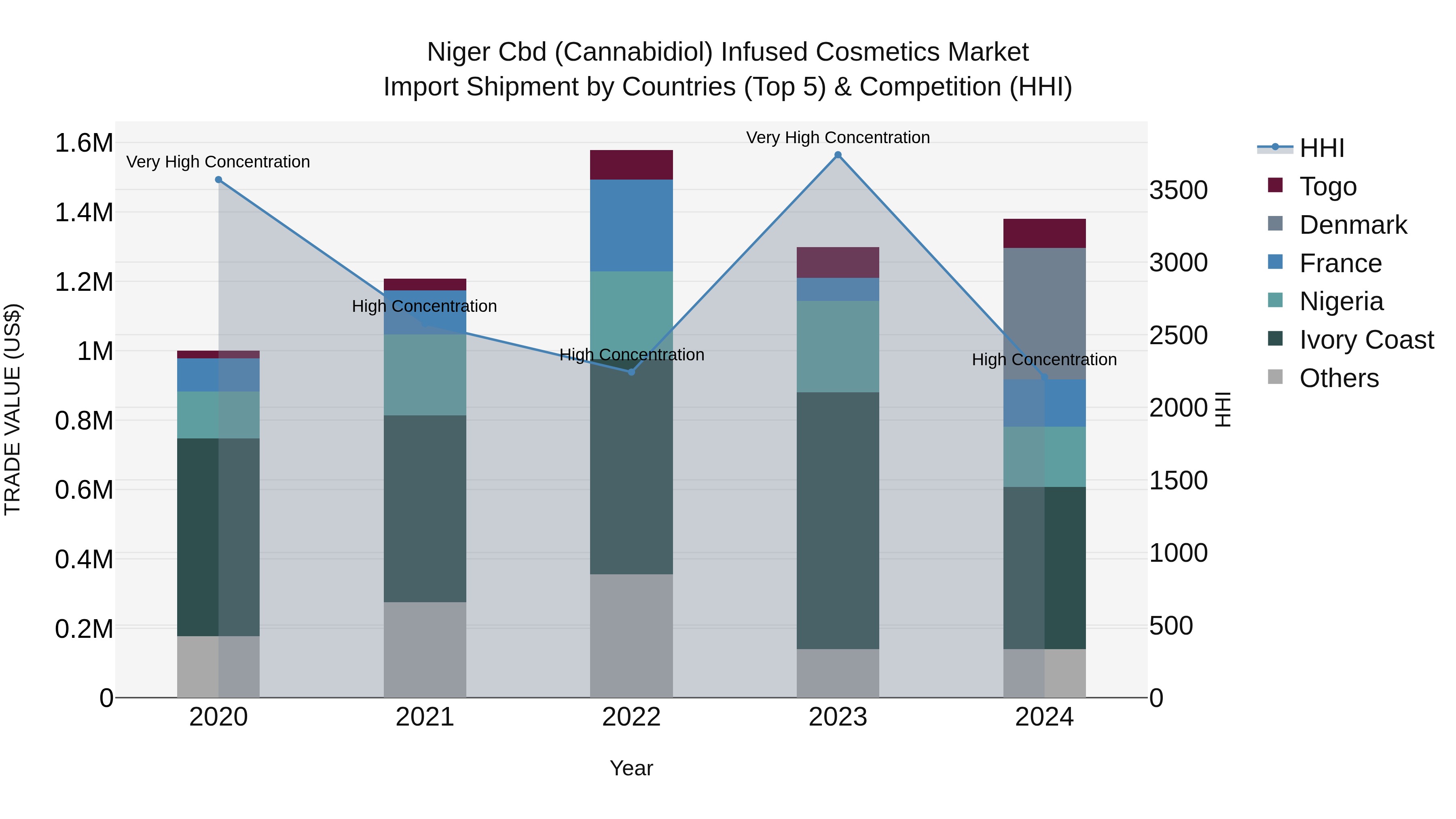 Niger Cbd (Cannabidiol) Infused Cosmetics Market: Top 5 Importing Countries and Market Competition (HHI) Analysis