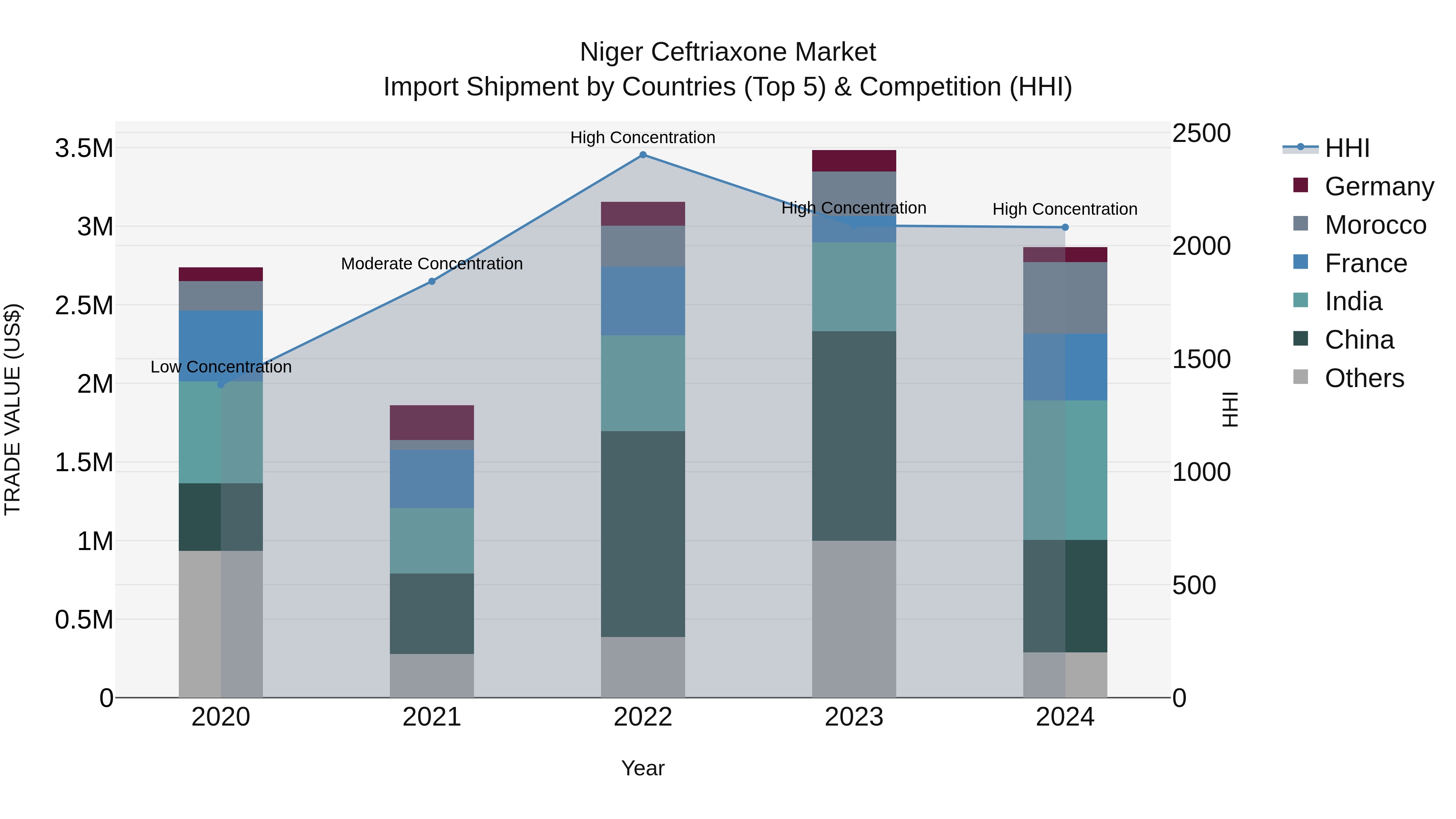 Niger Ceftriaxone Market: Top 5 Importing Countries and Market Competition (HHI) Analysis