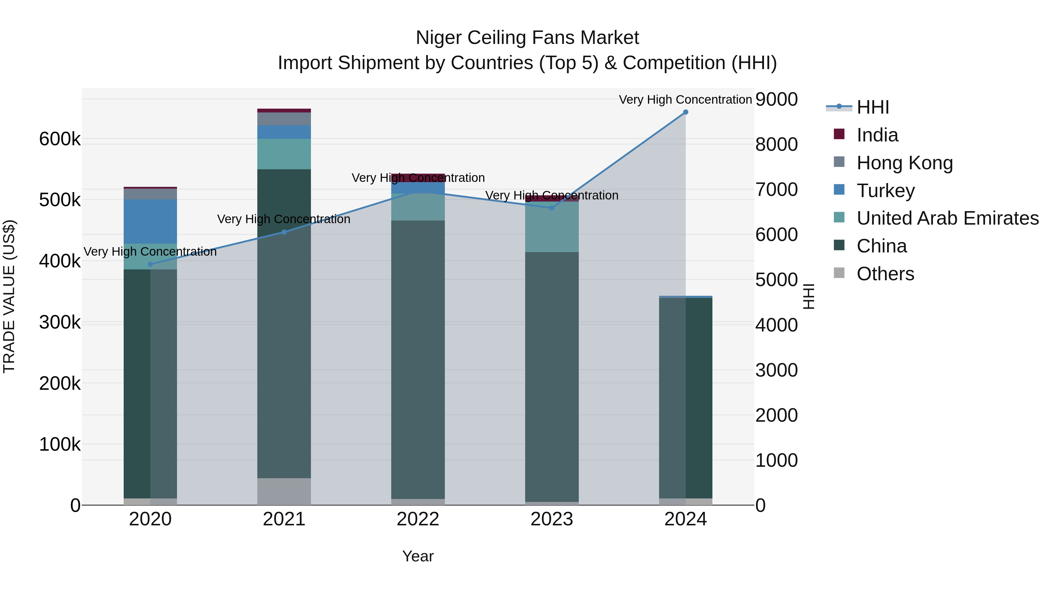 Niger Ceiling Fans Market: Top 5 Importing Countries and Market Competition (HHI) Analysis