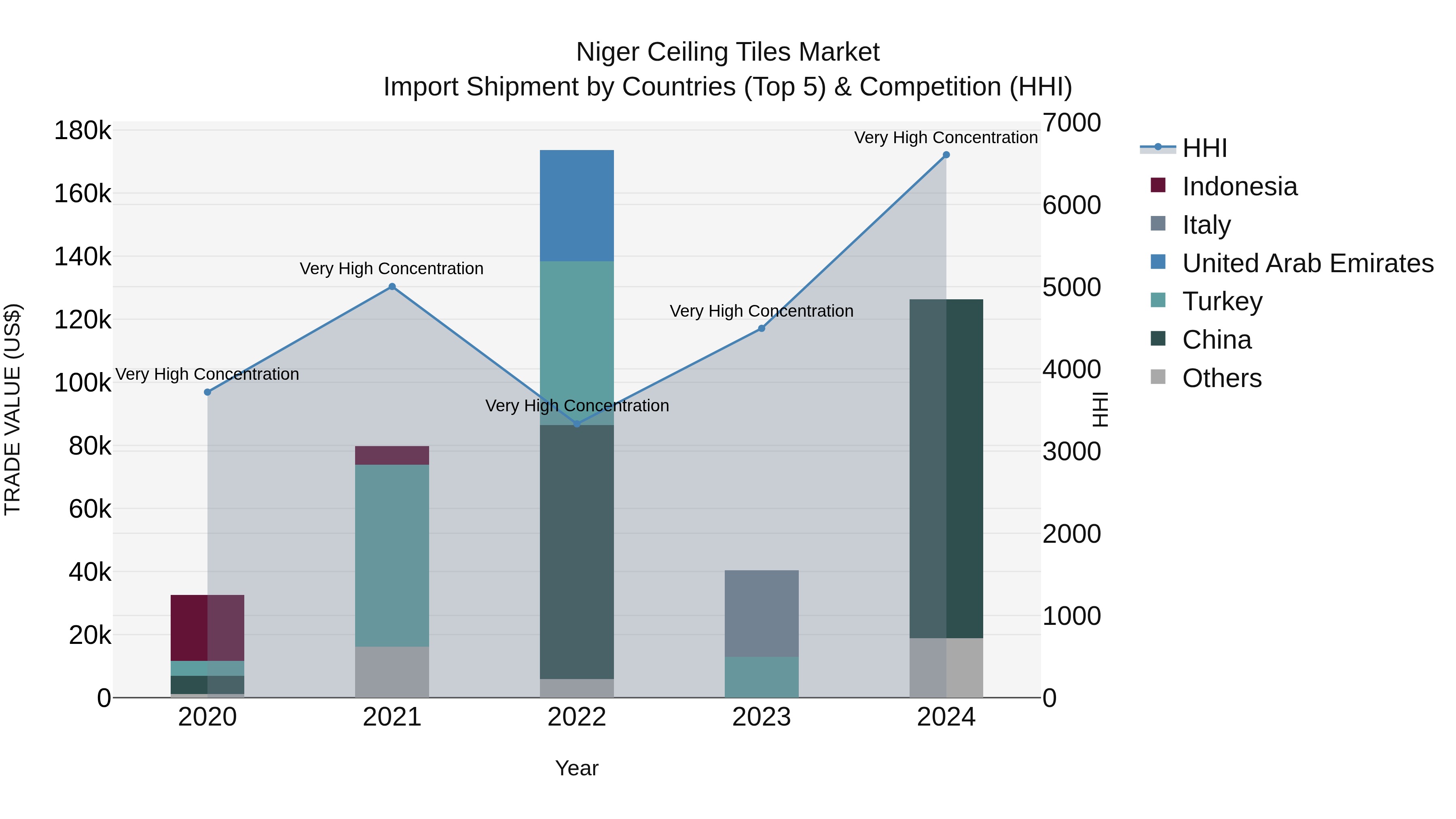 Niger Ceiling Tiles Market: Top 5 Importing Countries and Market Competition (HHI) Analysis