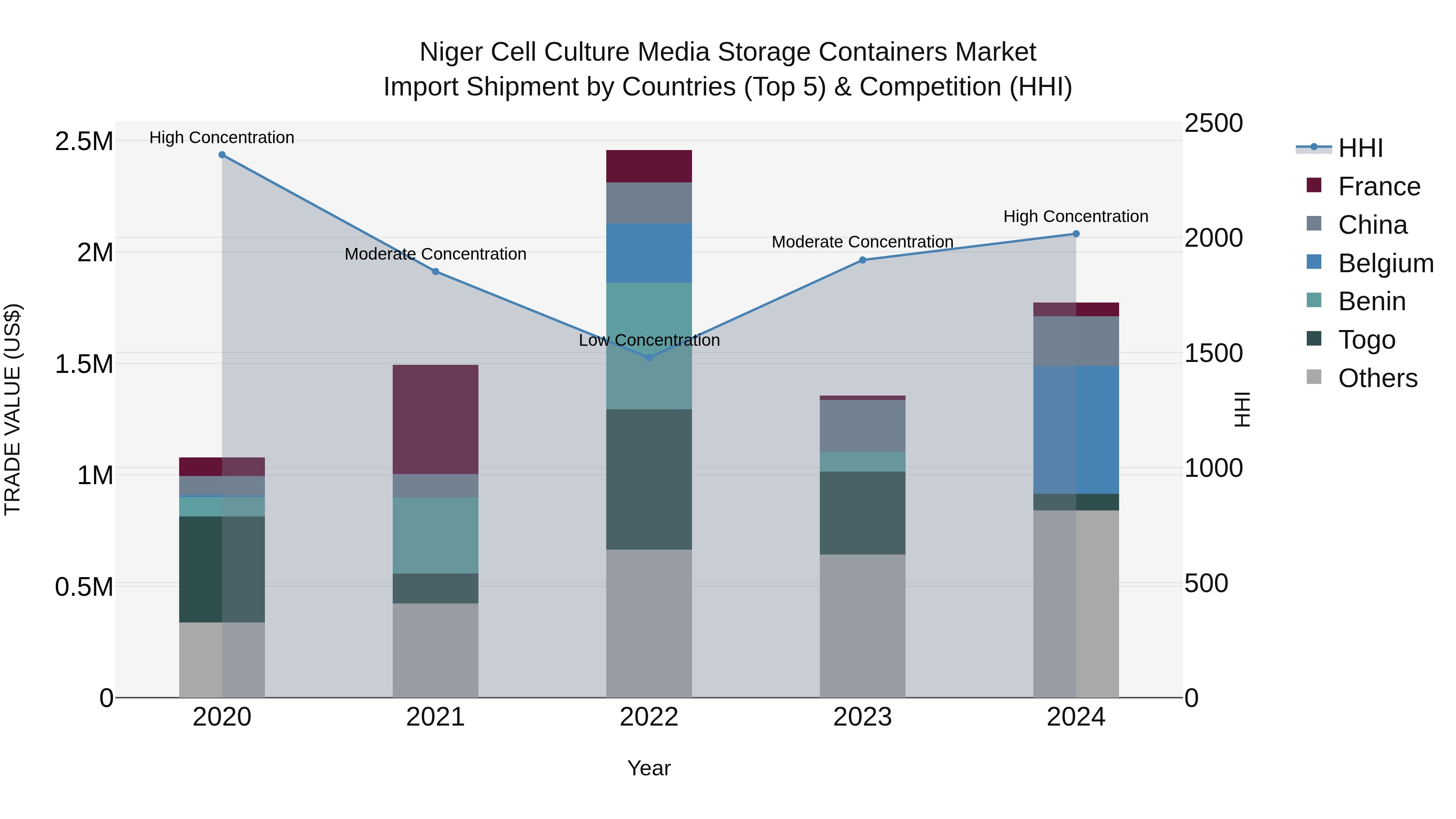 Niger Cell Culture Media Storage Containers Market: Top 5 Importing Countries and Market Competition (HHI) Analysis