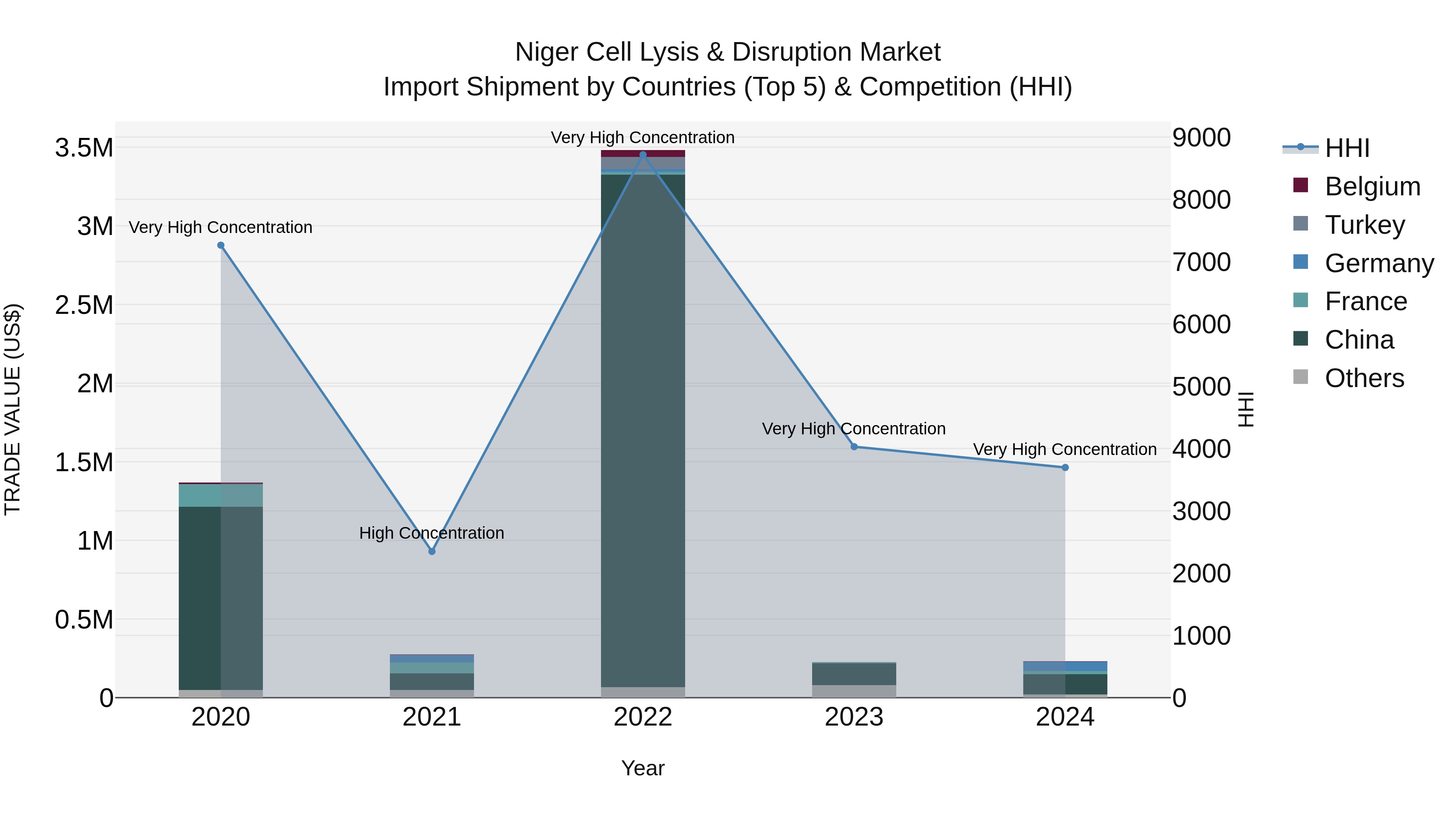 Niger Cell Lysis & Disruption Market: Top 5 Importing Countries and Market Competition (HHI) Analysis
