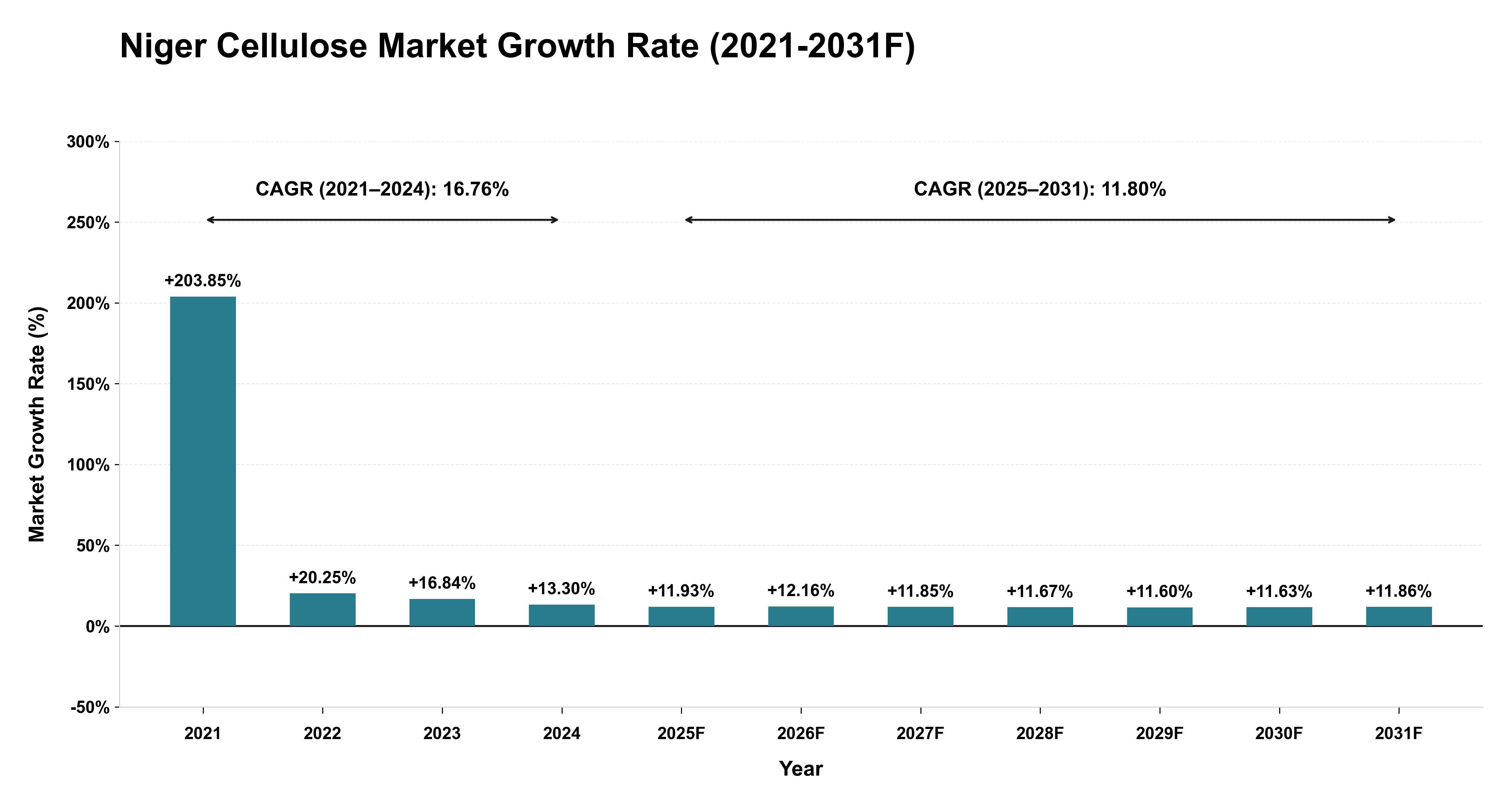 Niger Cellulose Market Year-wise Growth Rate (2021-2031F)