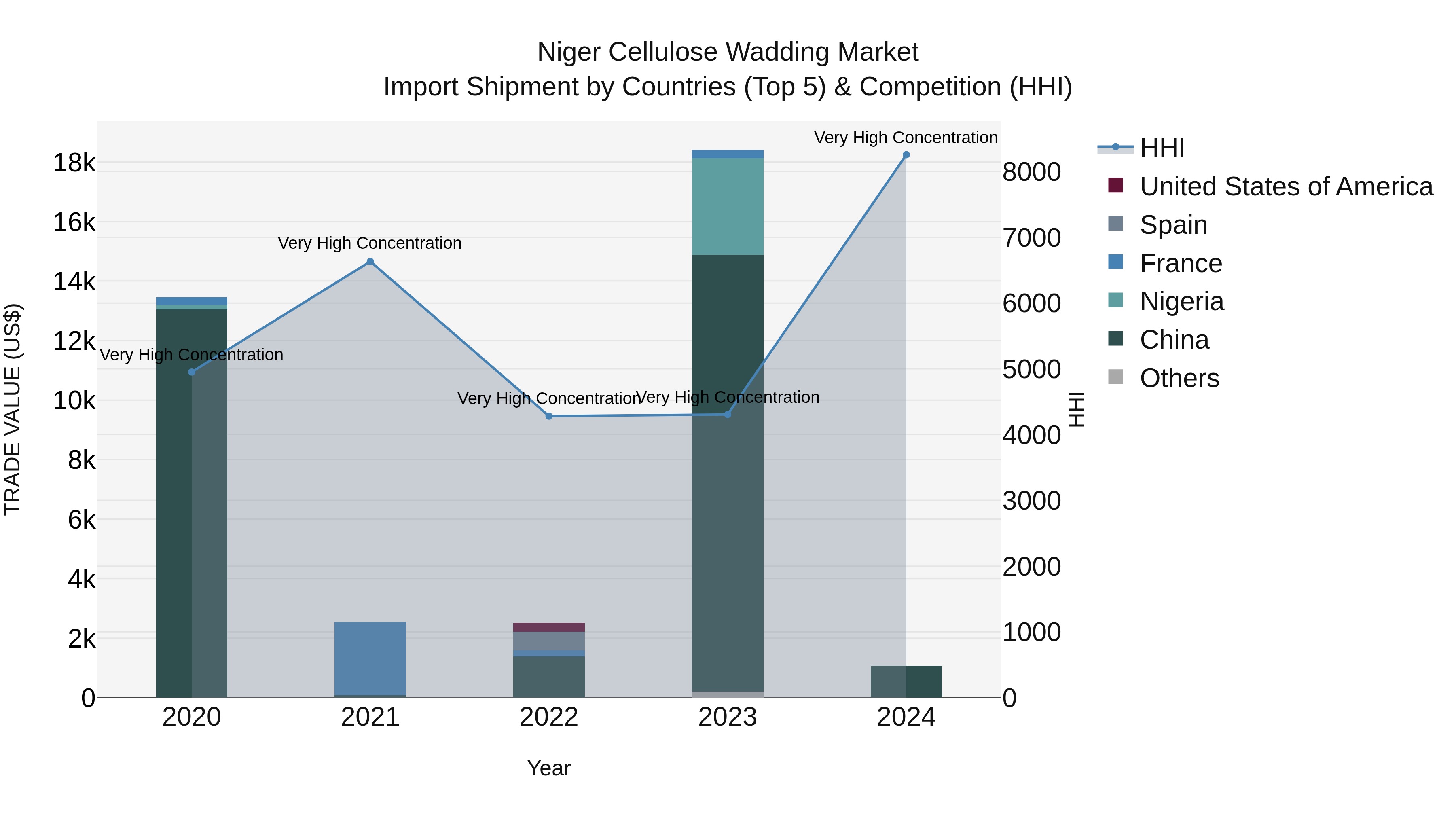 Niger Cellulose Wadding Market: Top 5 Importing Countries and Market Competition (HHI) Analysis