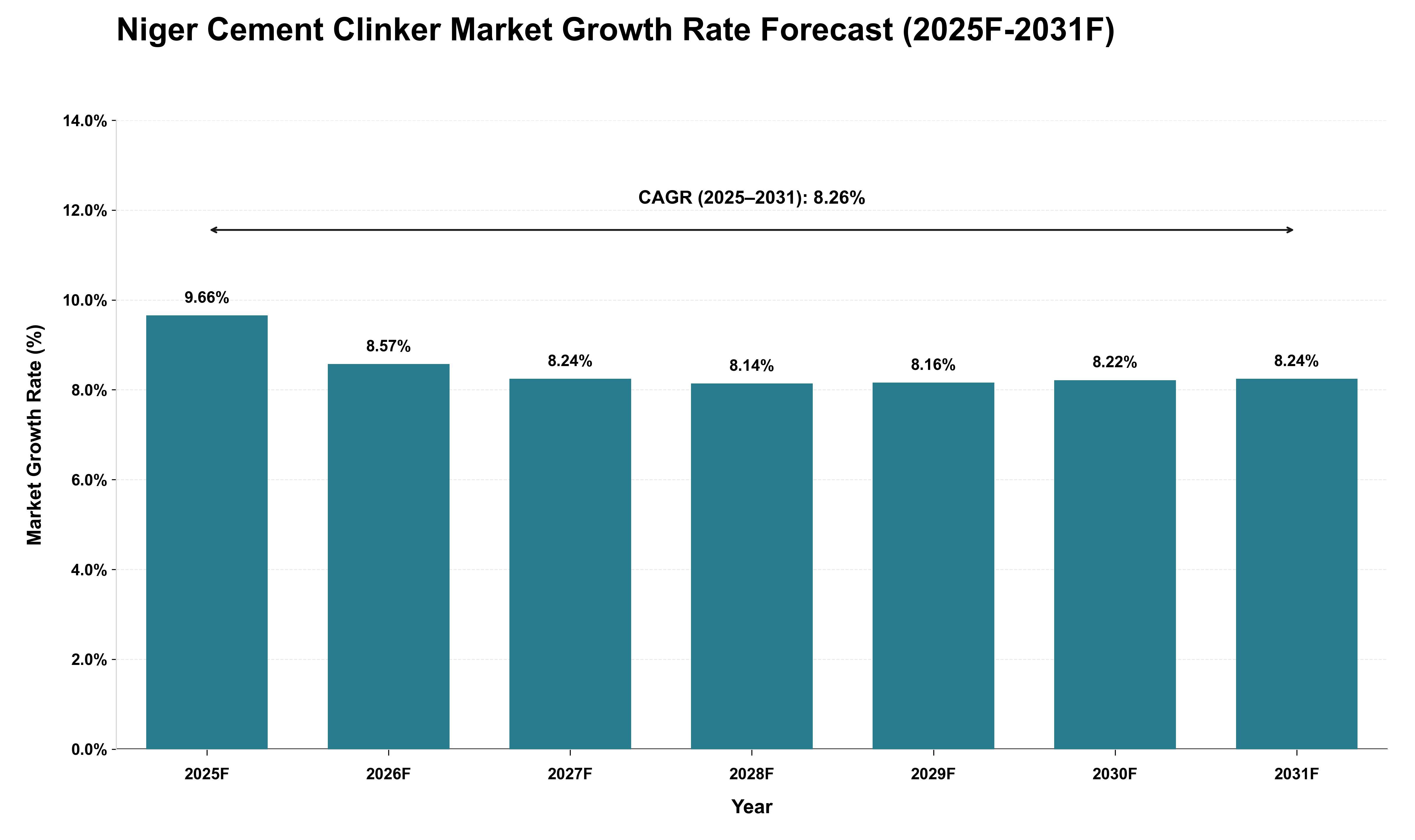 Niger Cement Clinker Market Growth Rate Analysis (2025 - 2031)