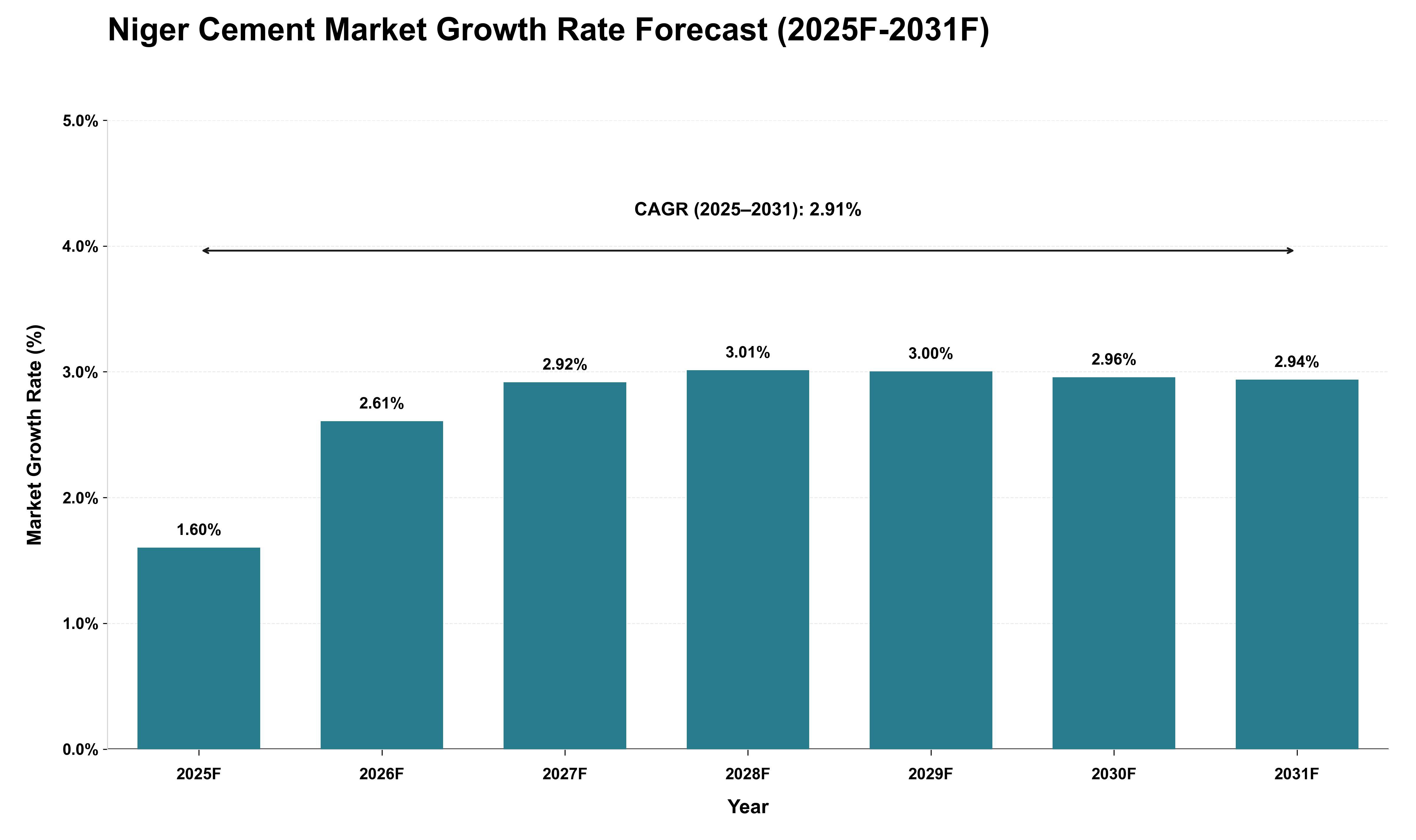 Niger Cement Market Growth Rate Analysis (2025 - 2031)