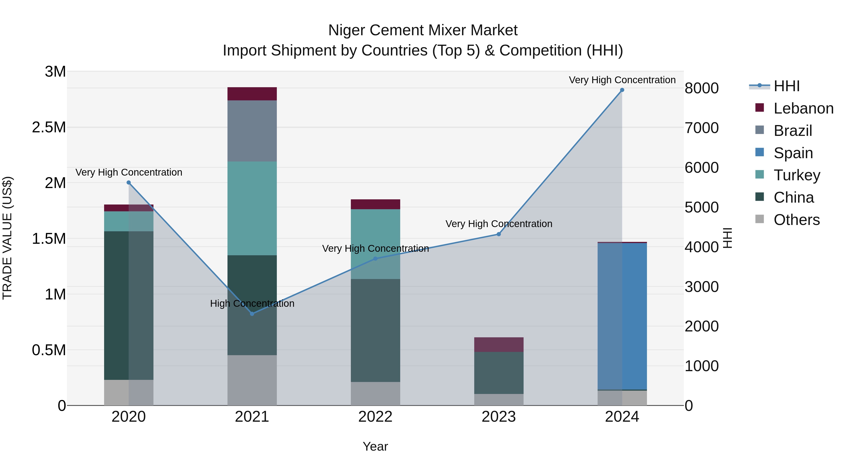 Niger Cement Mixer Market: Top 5 Importing Countries and Market Competition (HHI) Analysis