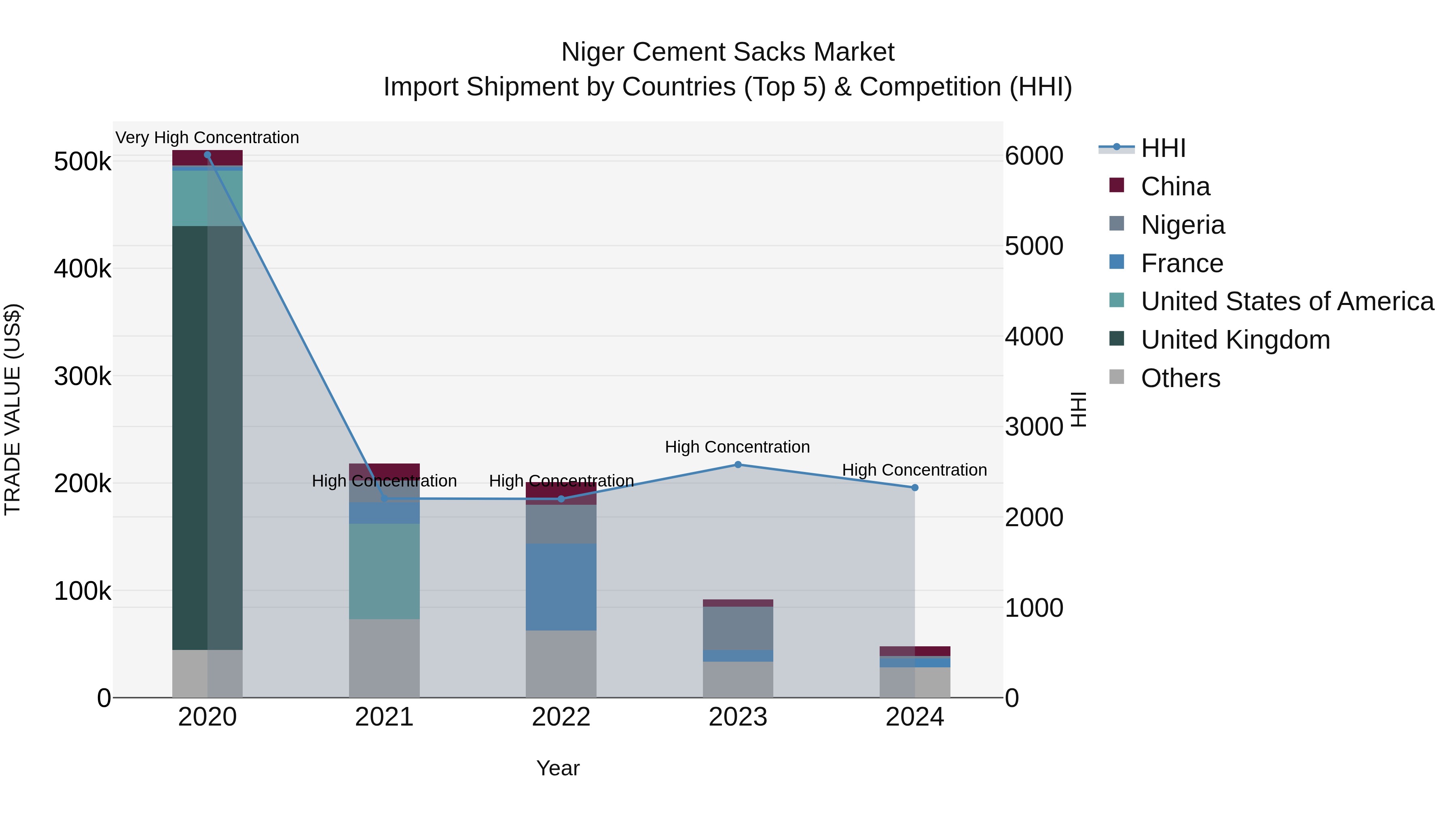 Niger Cement Sacks Market: Top 5 Importing Countries and Market Competition (HHI) Analysis