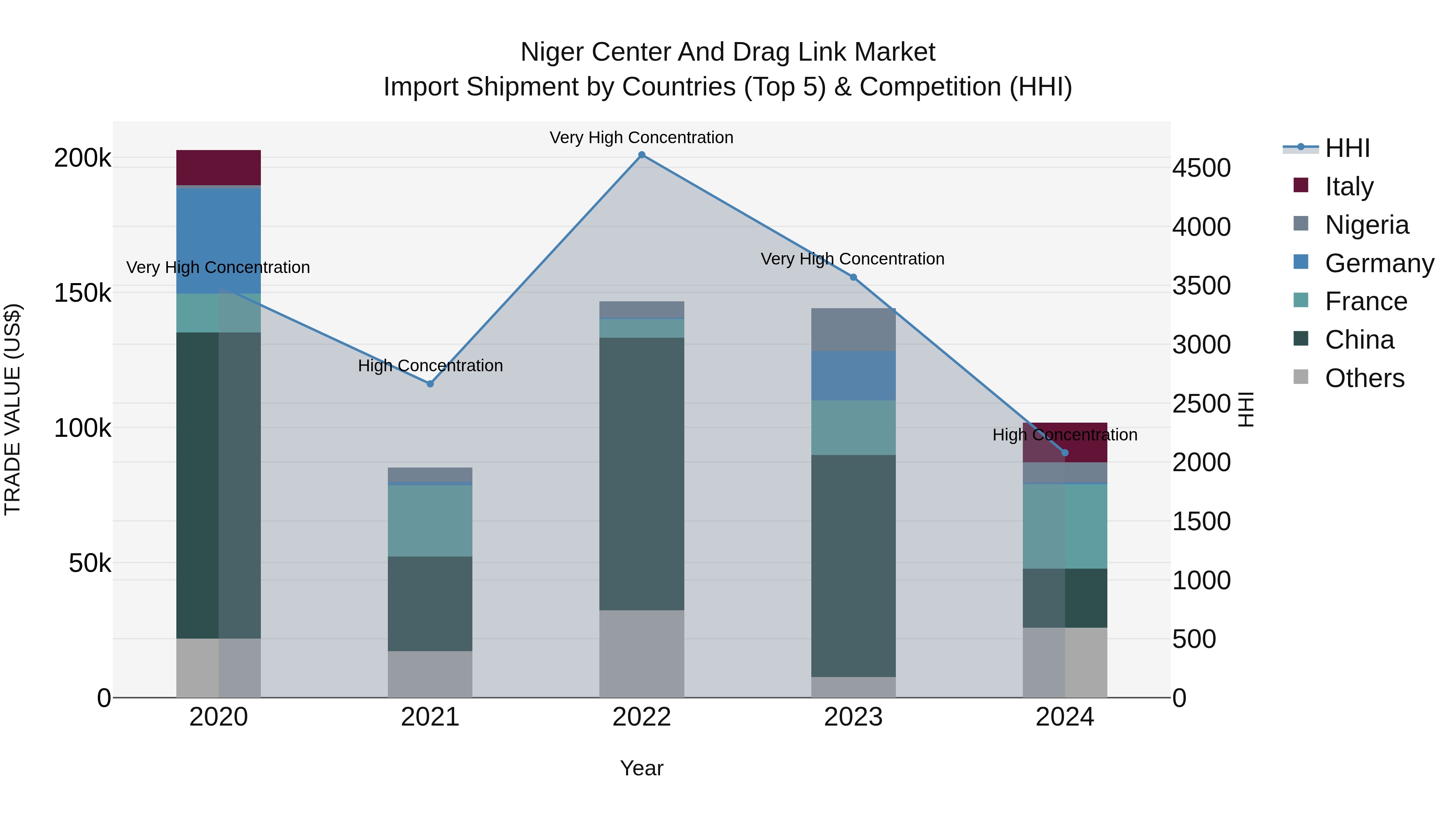 Niger Center and Drag Link Market: Top 5 Importing Countries and Market Competition (HHI) Analysis
