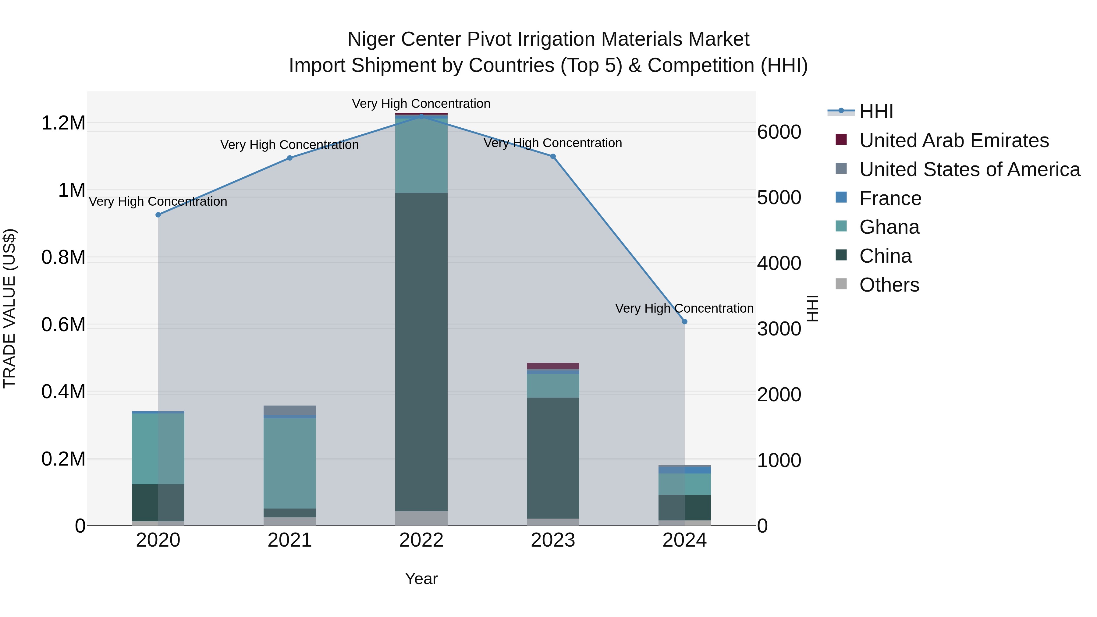 Niger Center Pivot Irrigation Materials Market: Top 5 Importing Countries and Market Competition (HHI) Analysis