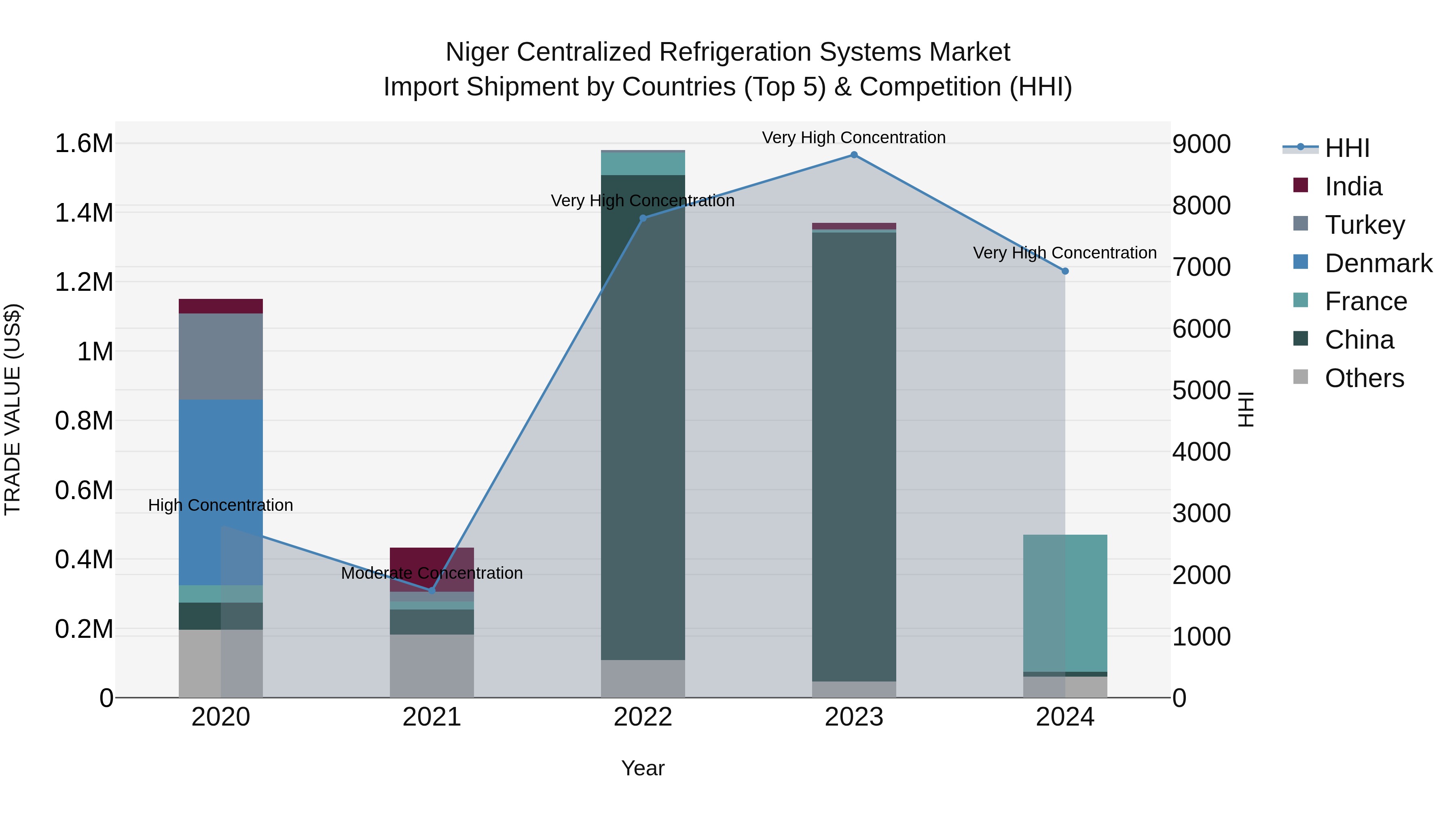 Niger Centralized Refrigeration Systems Market: Top 5 Importing Countries and Market Competition (HHI) Analysis