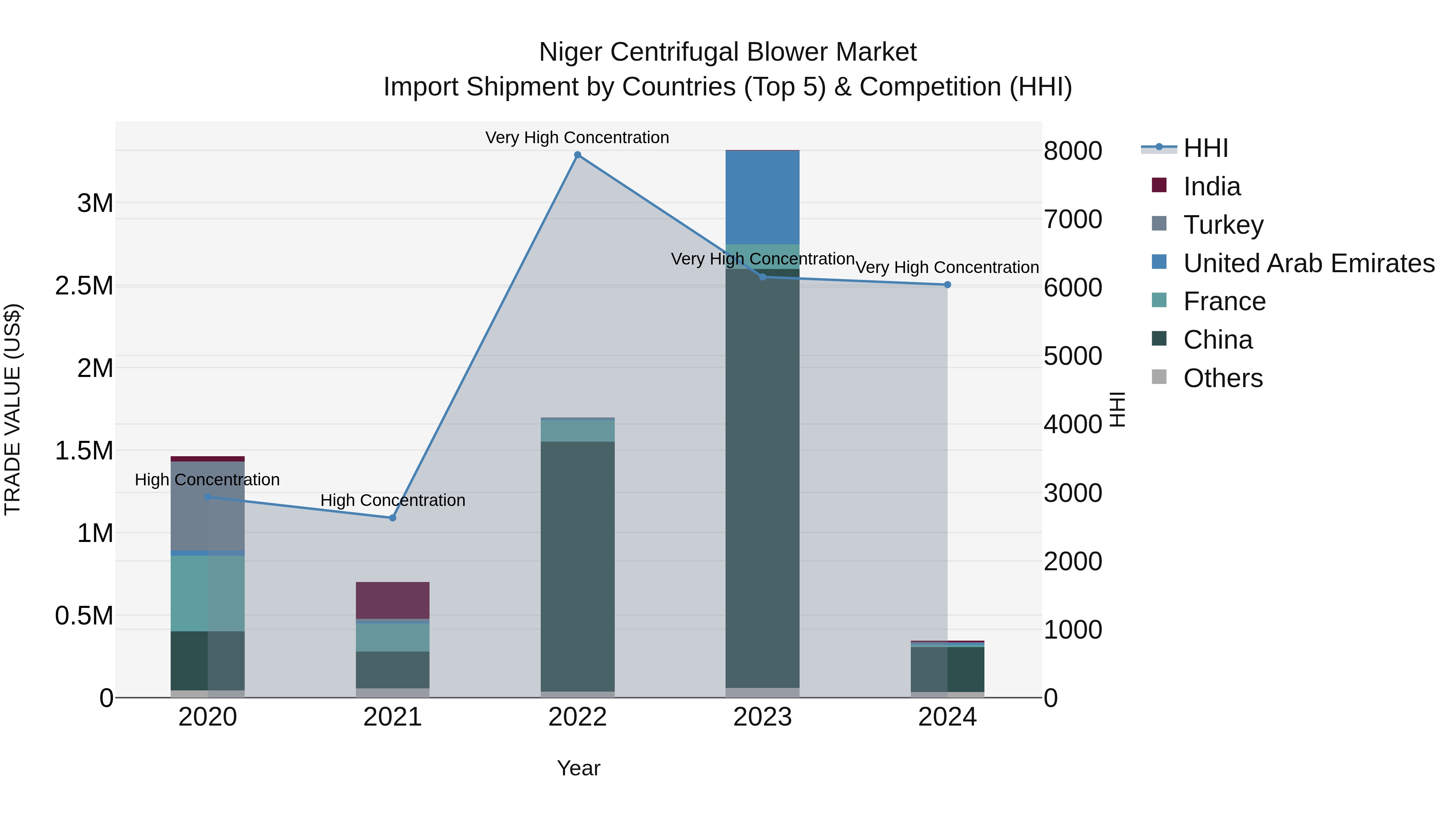 Niger Centrifugal Blower Market: Top 5 Importing Countries and Market Competition (HHI) Analysis