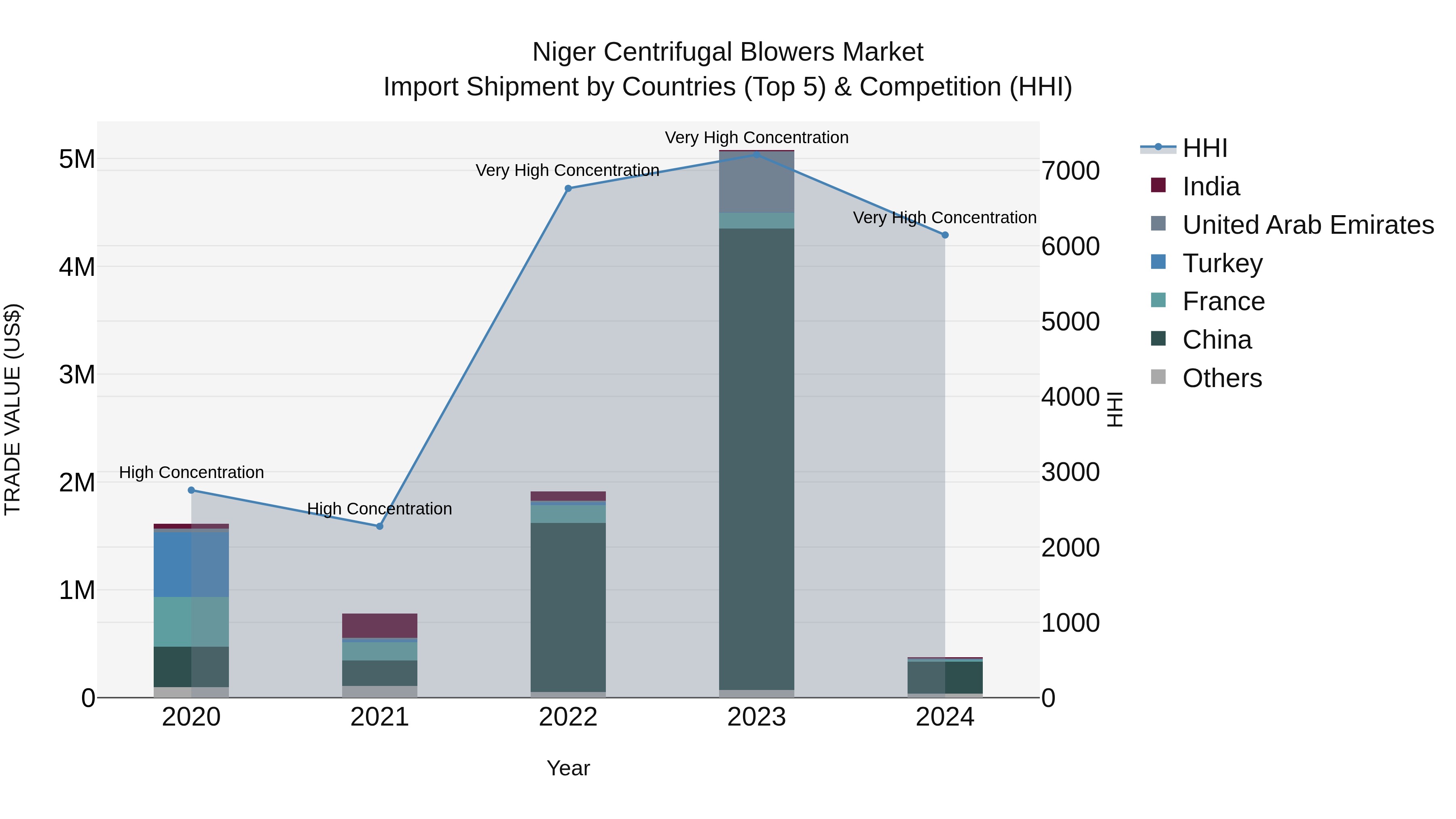 Niger Centrifugal Blowers Market: Top 5 Importing Countries and Market Competition (HHI) Analysis