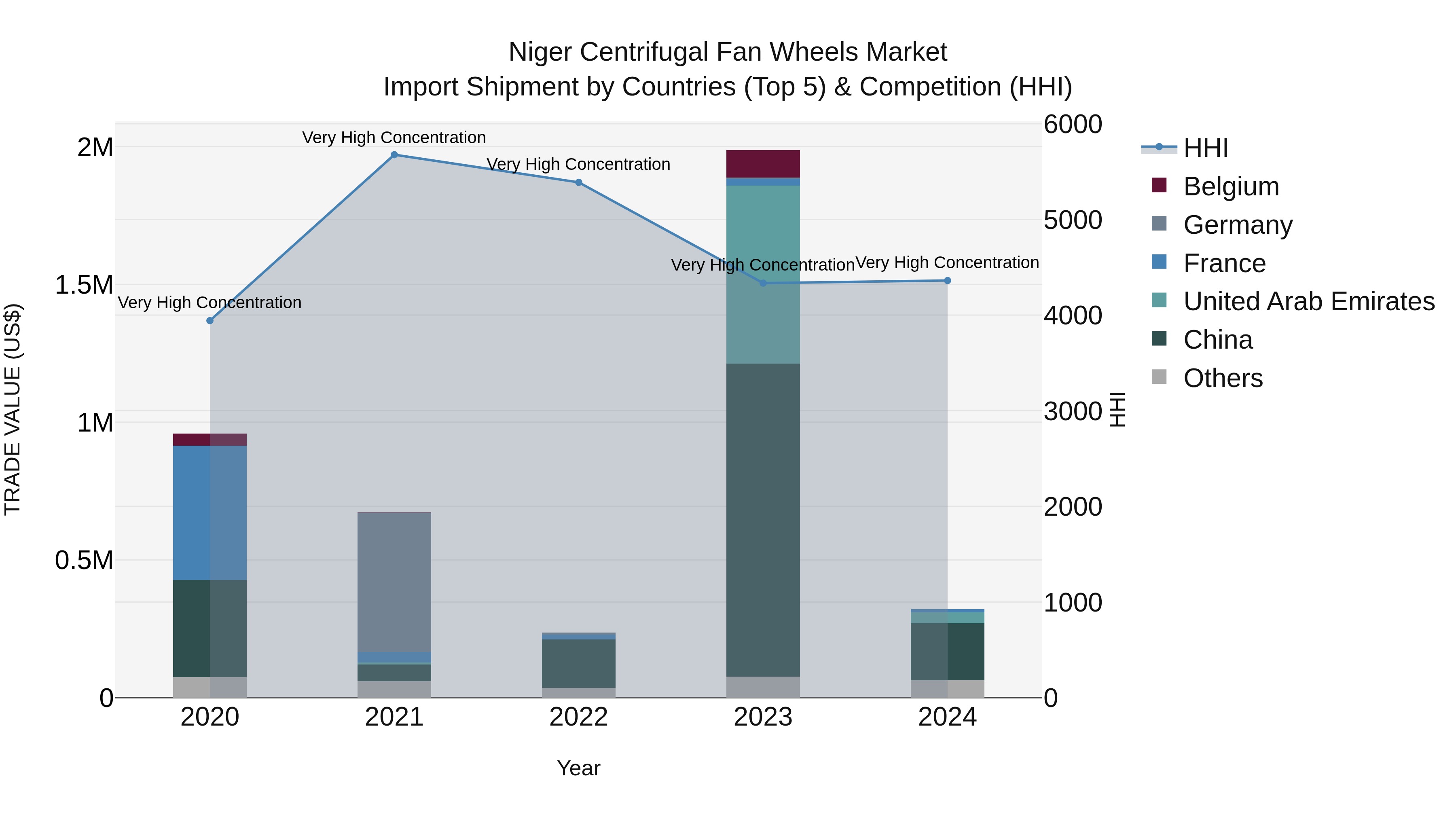 Niger Centrifugal Fan Wheels Market: Top 5 Importing Countries and Market Competition (HHI) Analysis