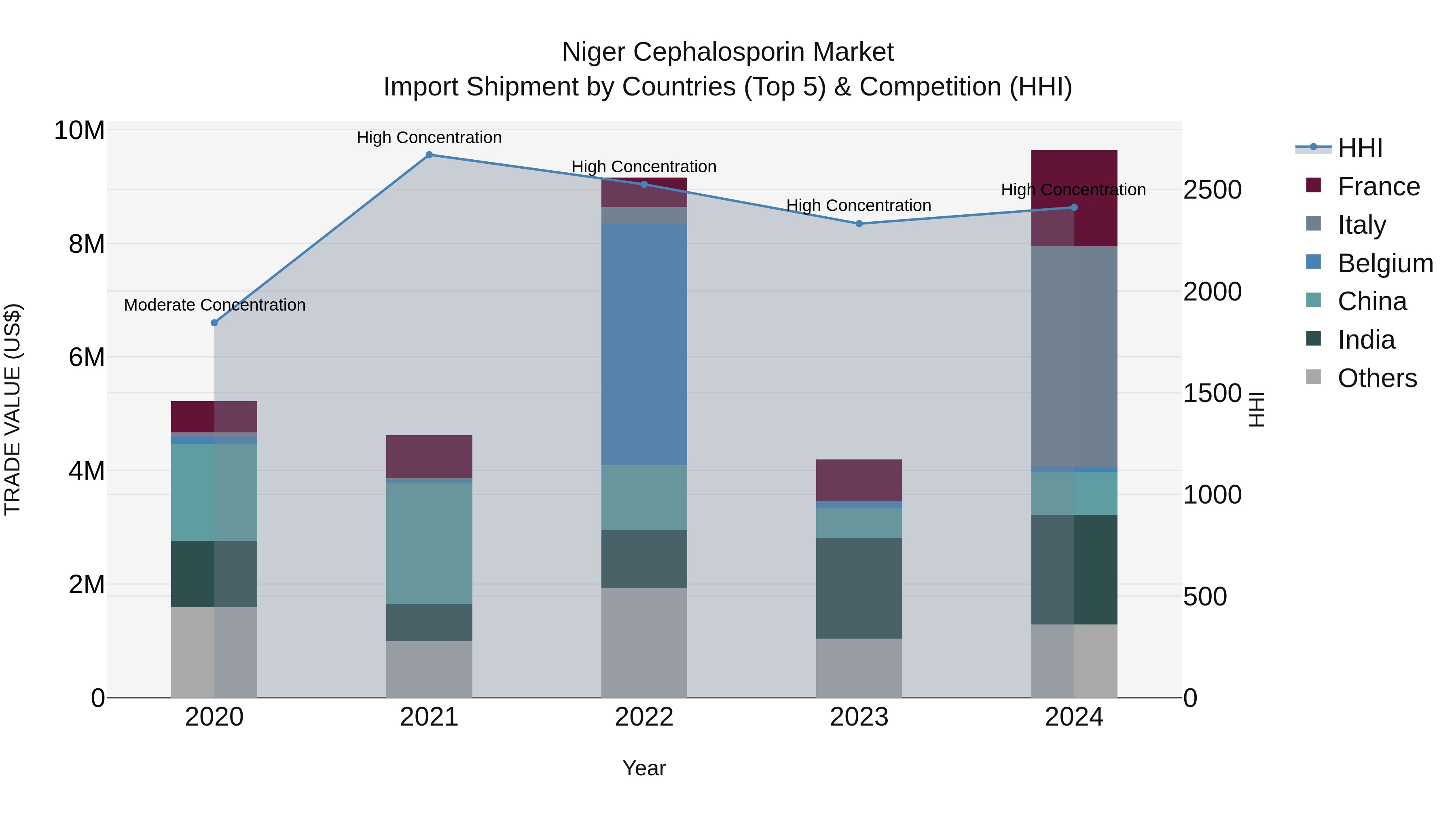 Niger Cephalosporin Market: Top 5 Importing Countries and Market Competition (HHI) Analysis