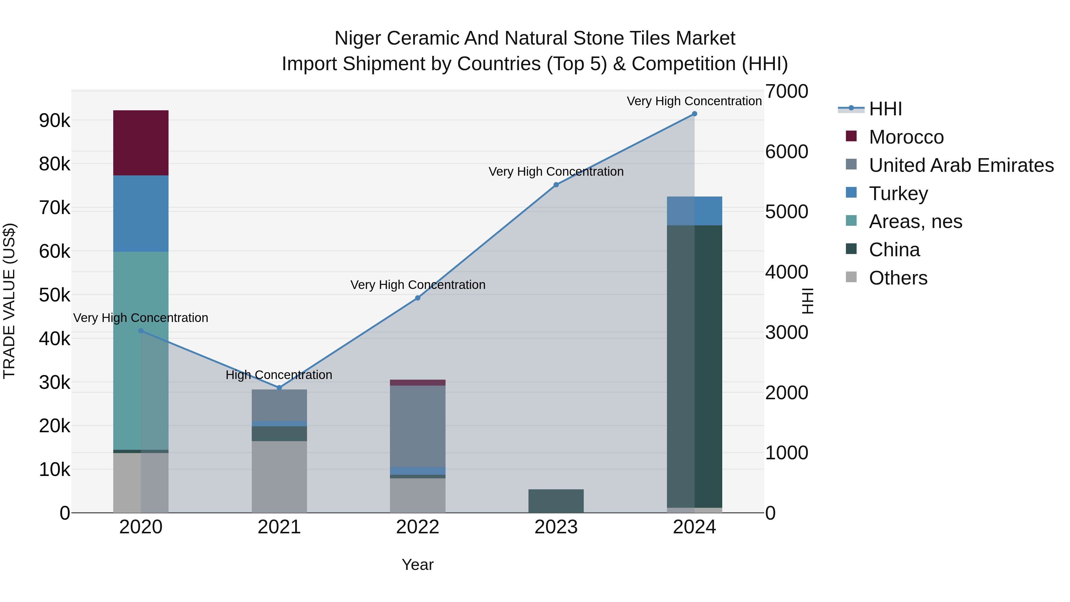Niger Ceramic and Natural Stone Tiles Market: Top 5 Importing Countries and Market Competition (HHI) Analysis