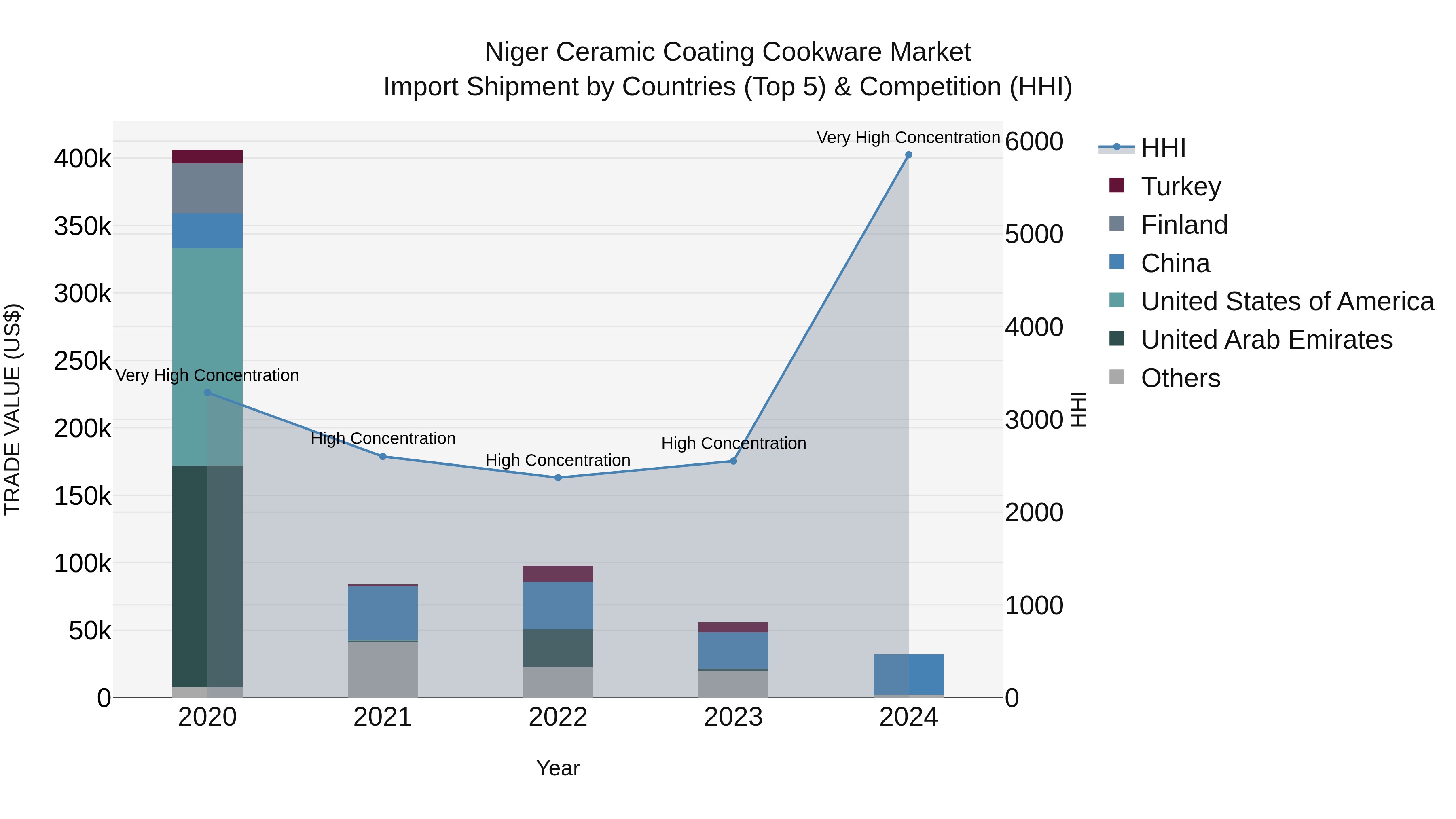 Niger Ceramic Coating Cookware Market: Top 5 Importing Countries and Market Competition (HHI) Analysis