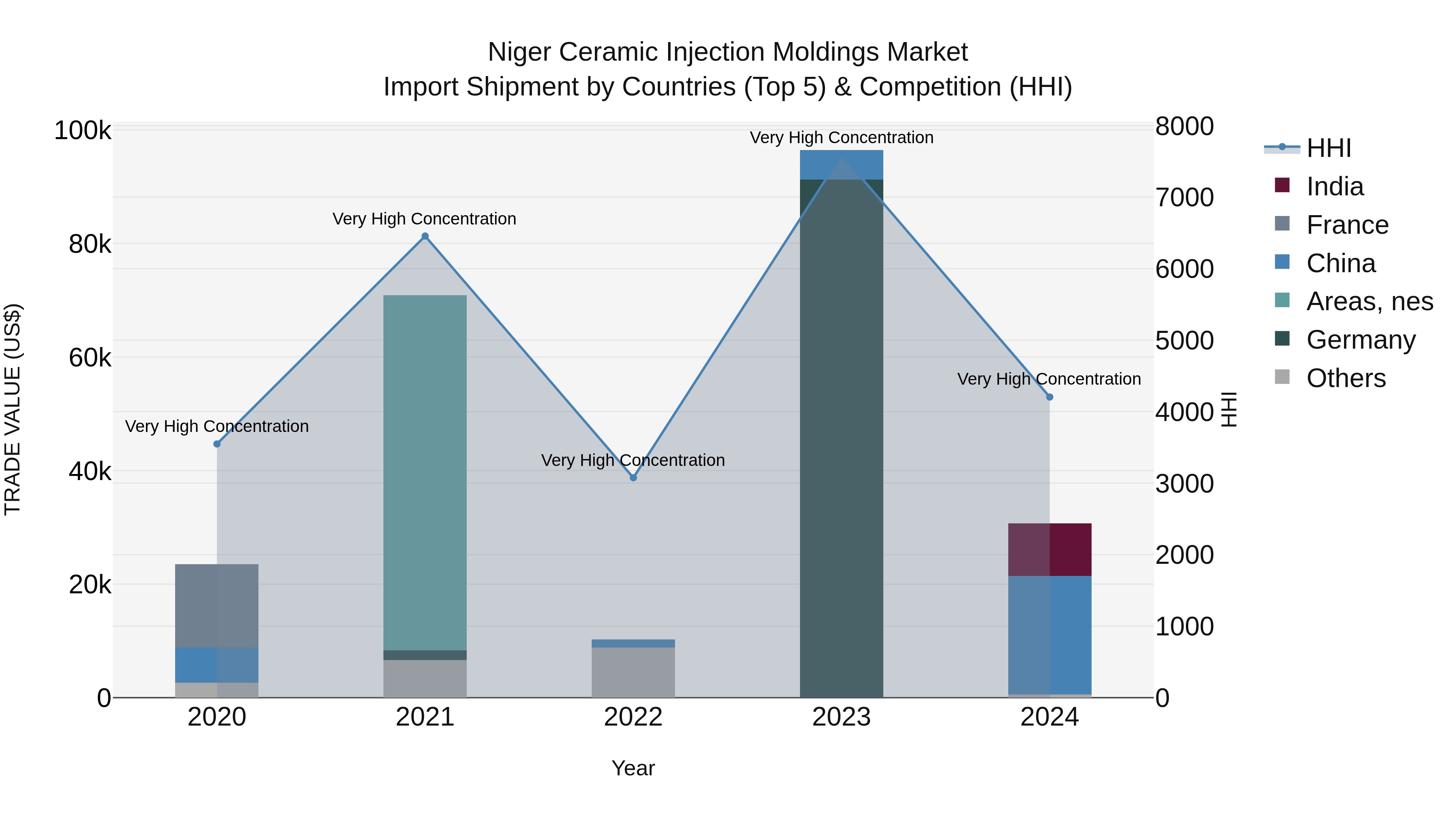 Niger Ceramic Injection Moldings Market: Top 5 Importing Countries and Market Competition (HHI) Analysis