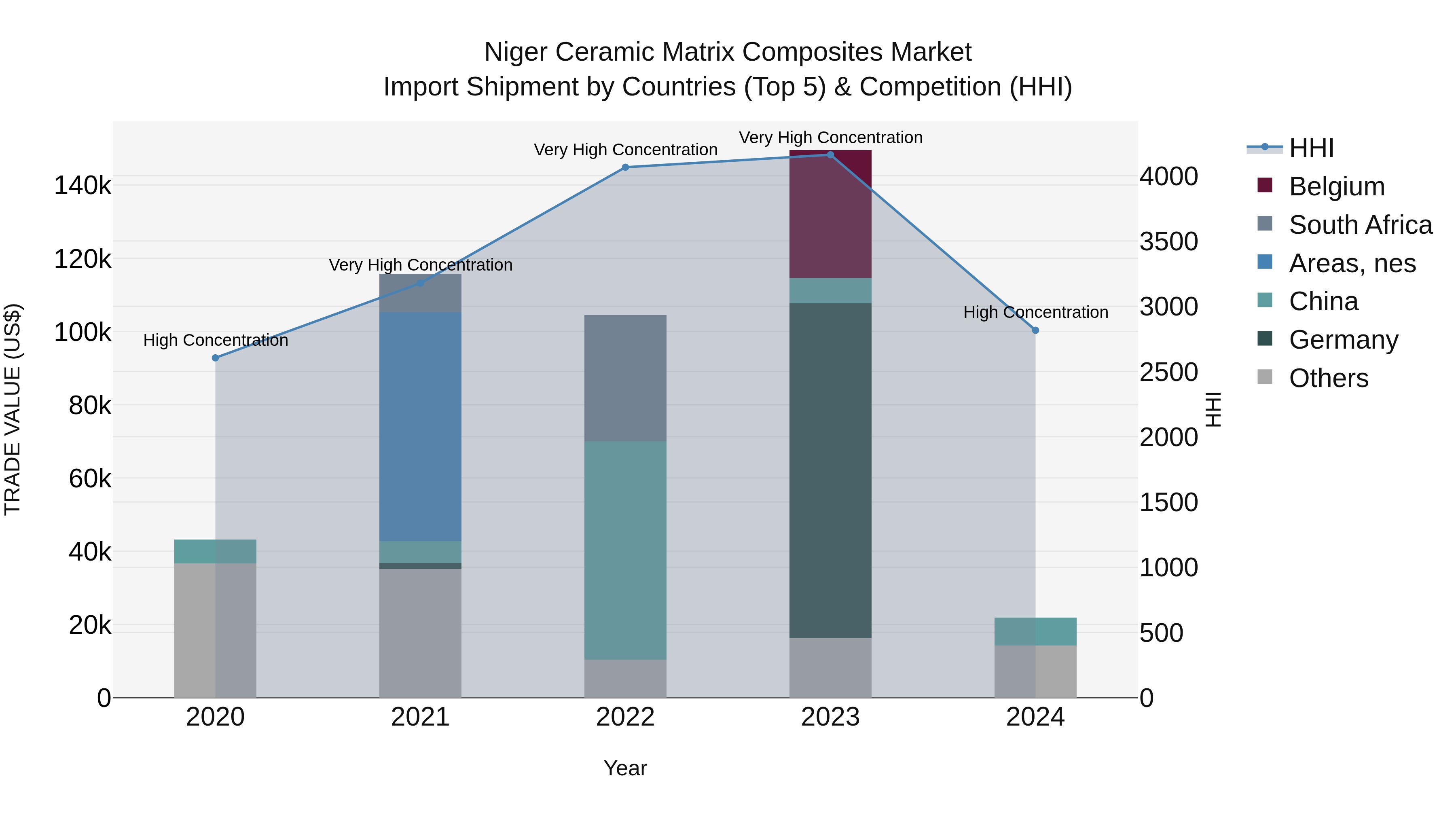 Niger Ceramic Matrix Composites Market: Top 5 Importing Countries and Market Competition (HHI) Analysis