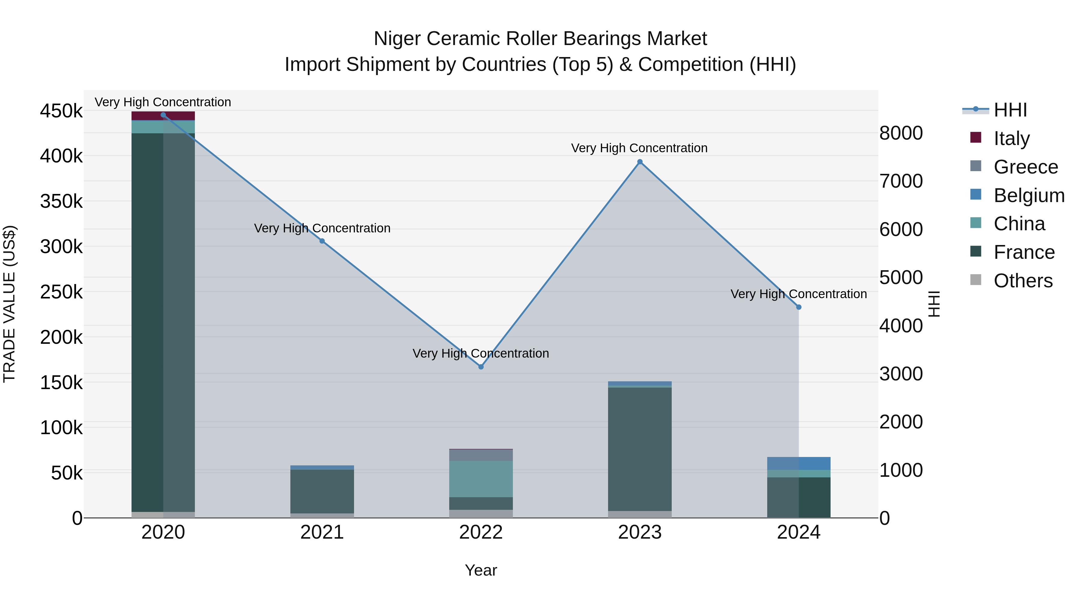 Niger Ceramic Roller Bearings Market: Top 5 Importing Countries and Market Competition (HHI) Analysis