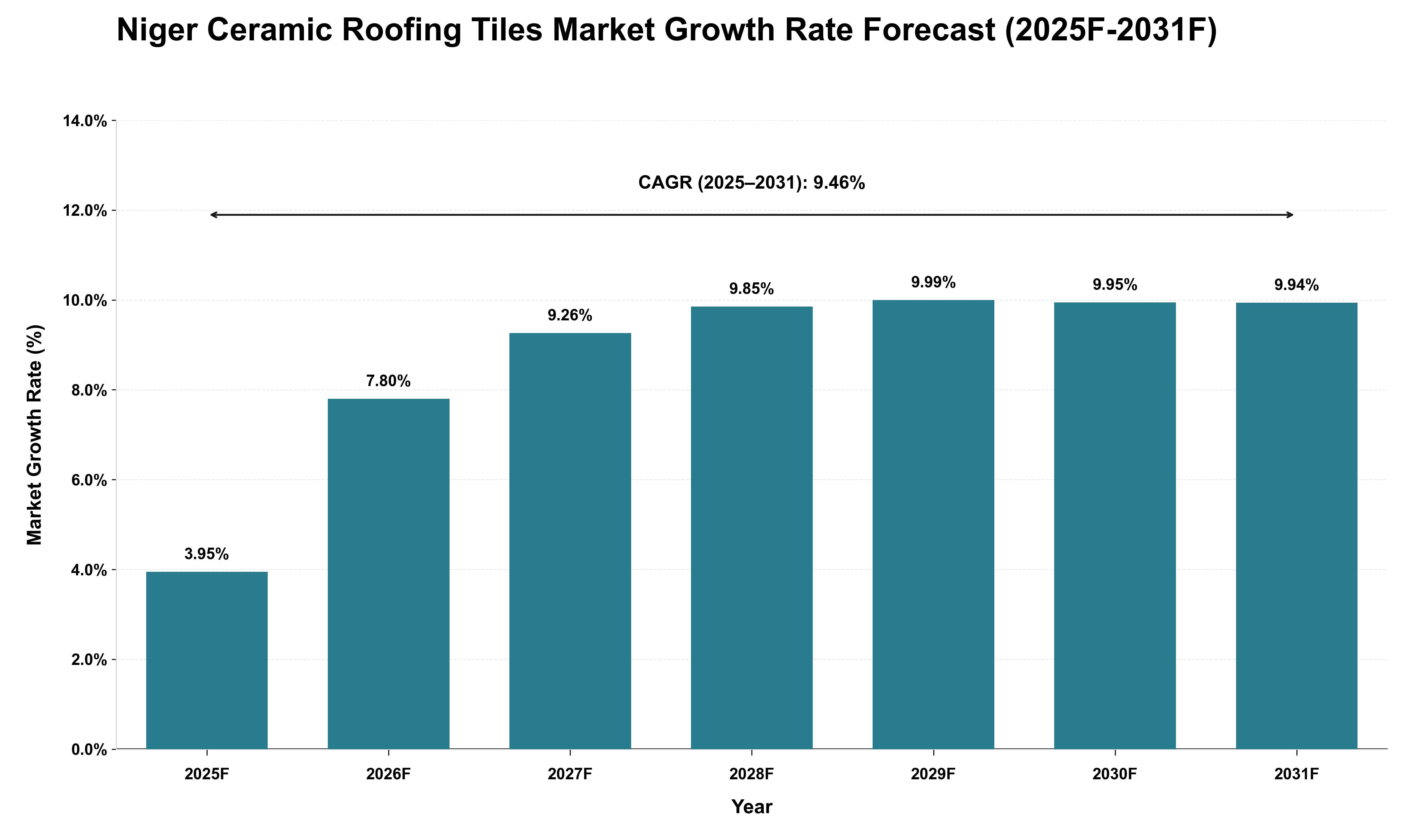 Niger Ceramic Roofing Tiles Market Growth Rate Analysis (2025 - 2031)