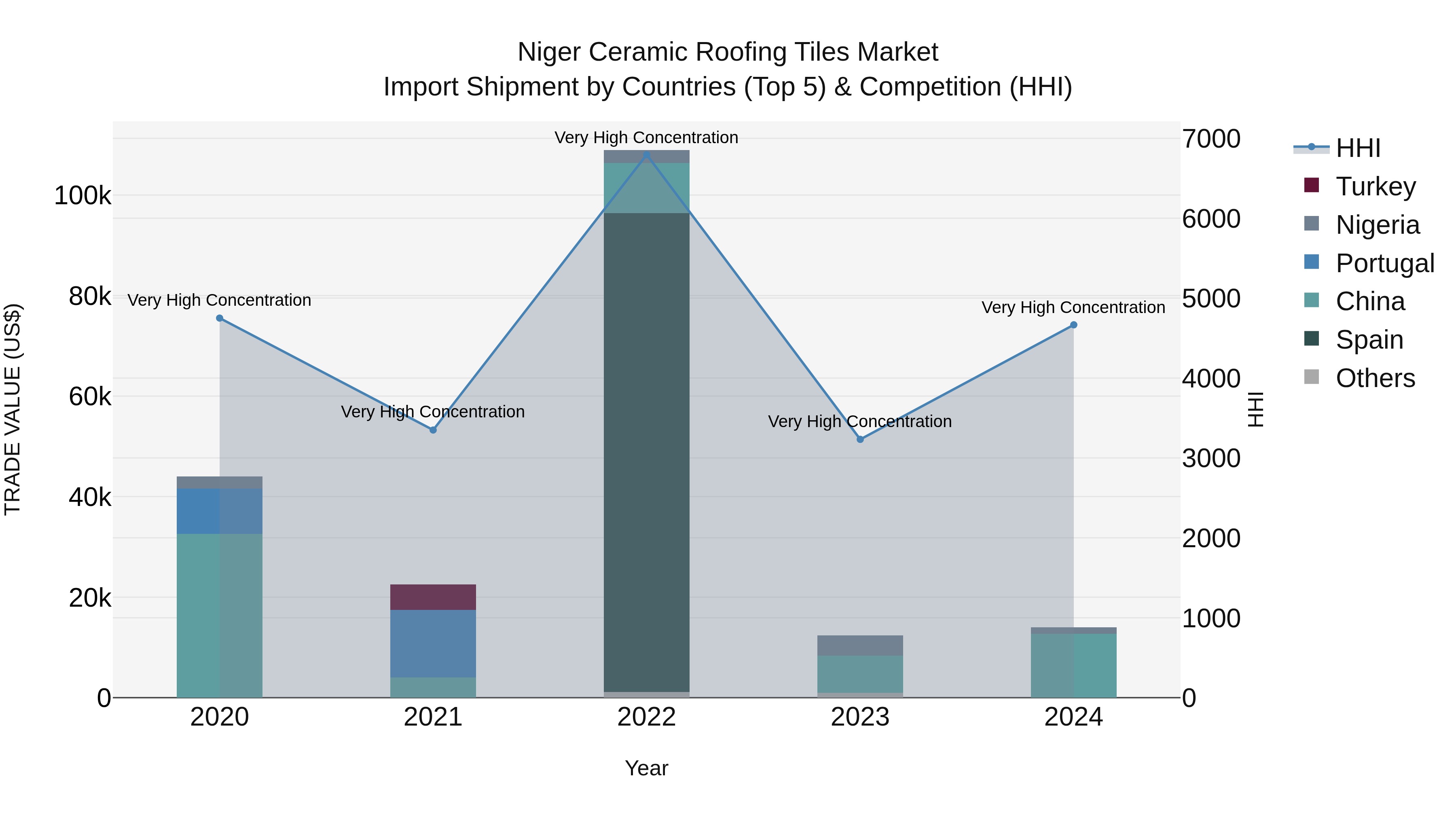 Niger Ceramic Roofing Tiles Market: Top 5 Importing Countries and Market Competition (HHI) Analysis