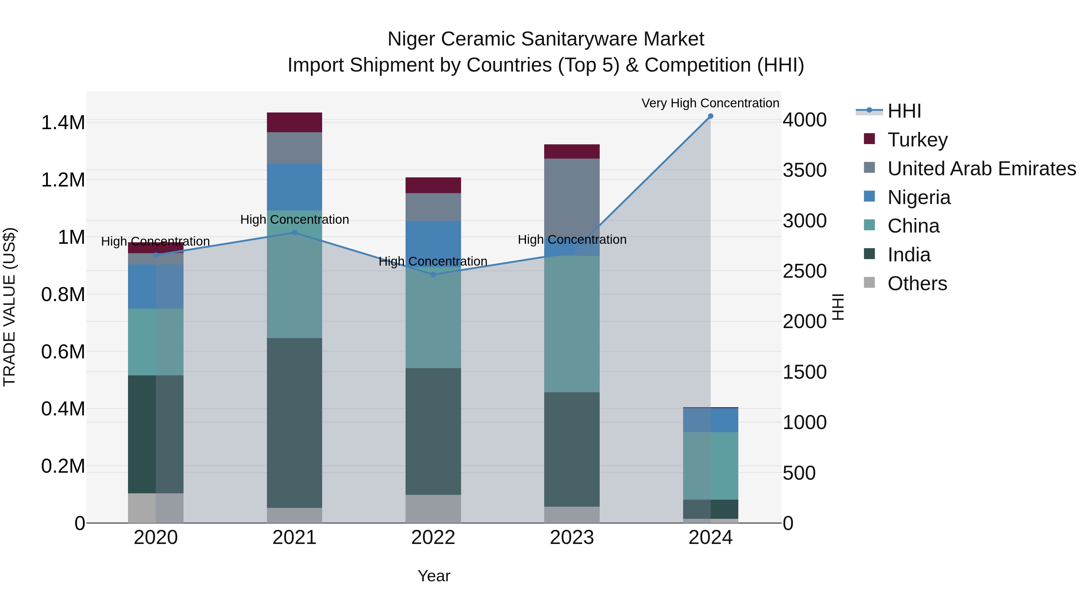 Niger Ceramic Sanitaryware Market: Top 5 Importing Countries and Market Competition (HHI) Analysis