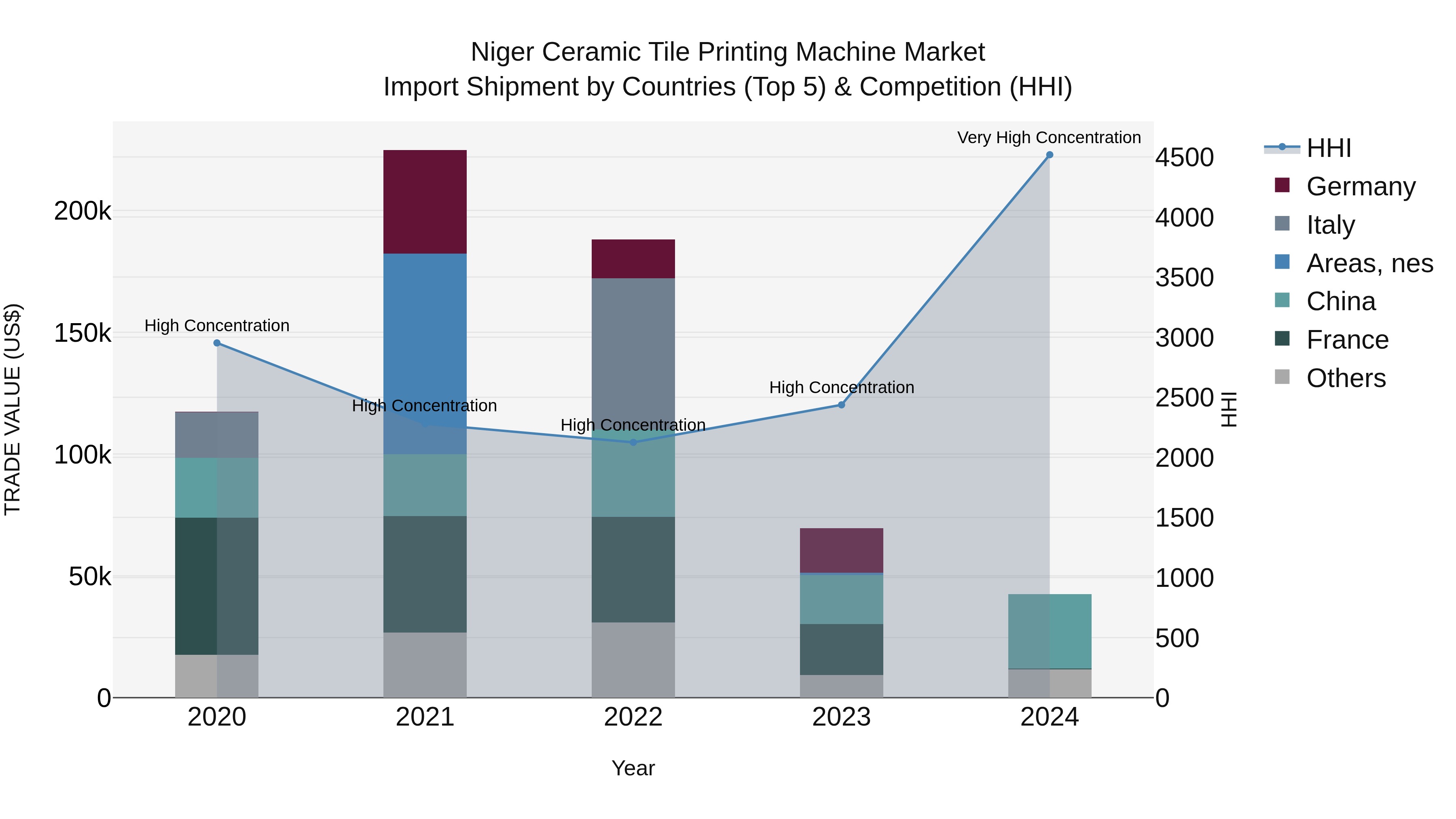 Niger Ceramic Tile Printing Machine Market: Top 5 Importing Countries and Market Competition (HHI) Analysis