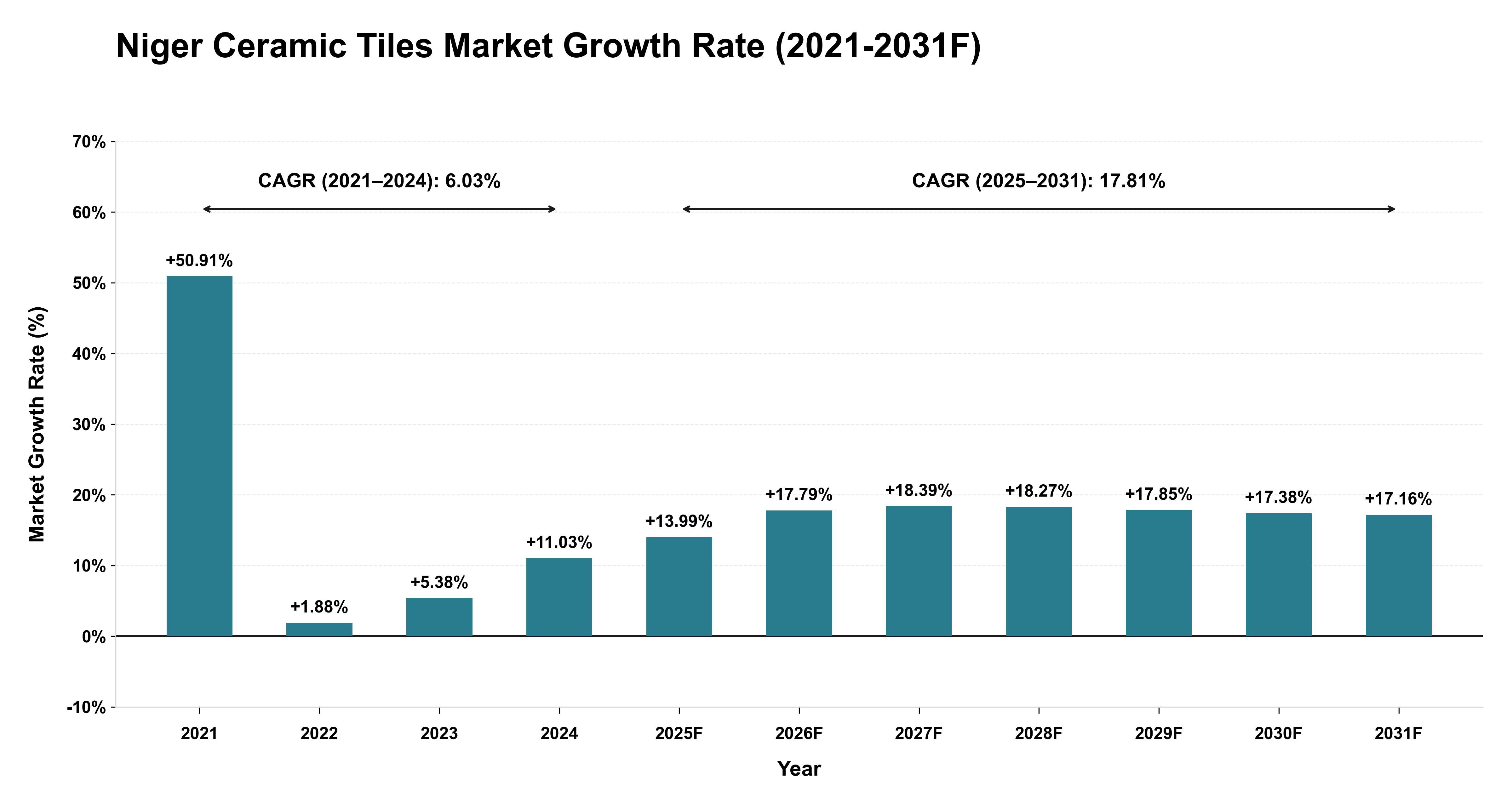 Niger Ceramic Tiles Market Year-wise Growth Rate (2021-2031F)