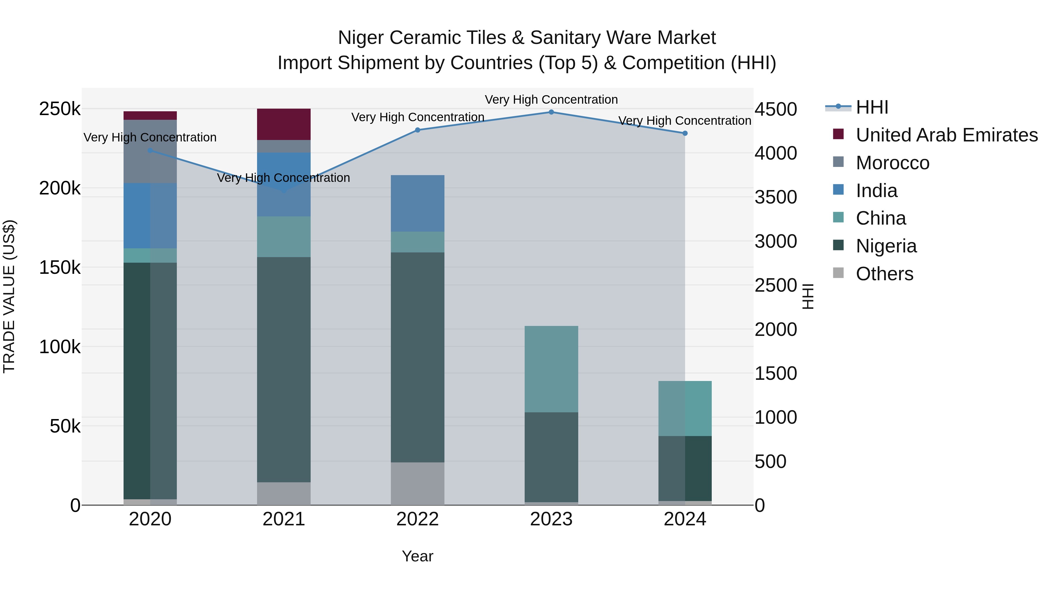 Niger Ceramic Tiles & Sanitary Ware Market: Top 5 Importing Countries and Market Competition (HHI) Analysis