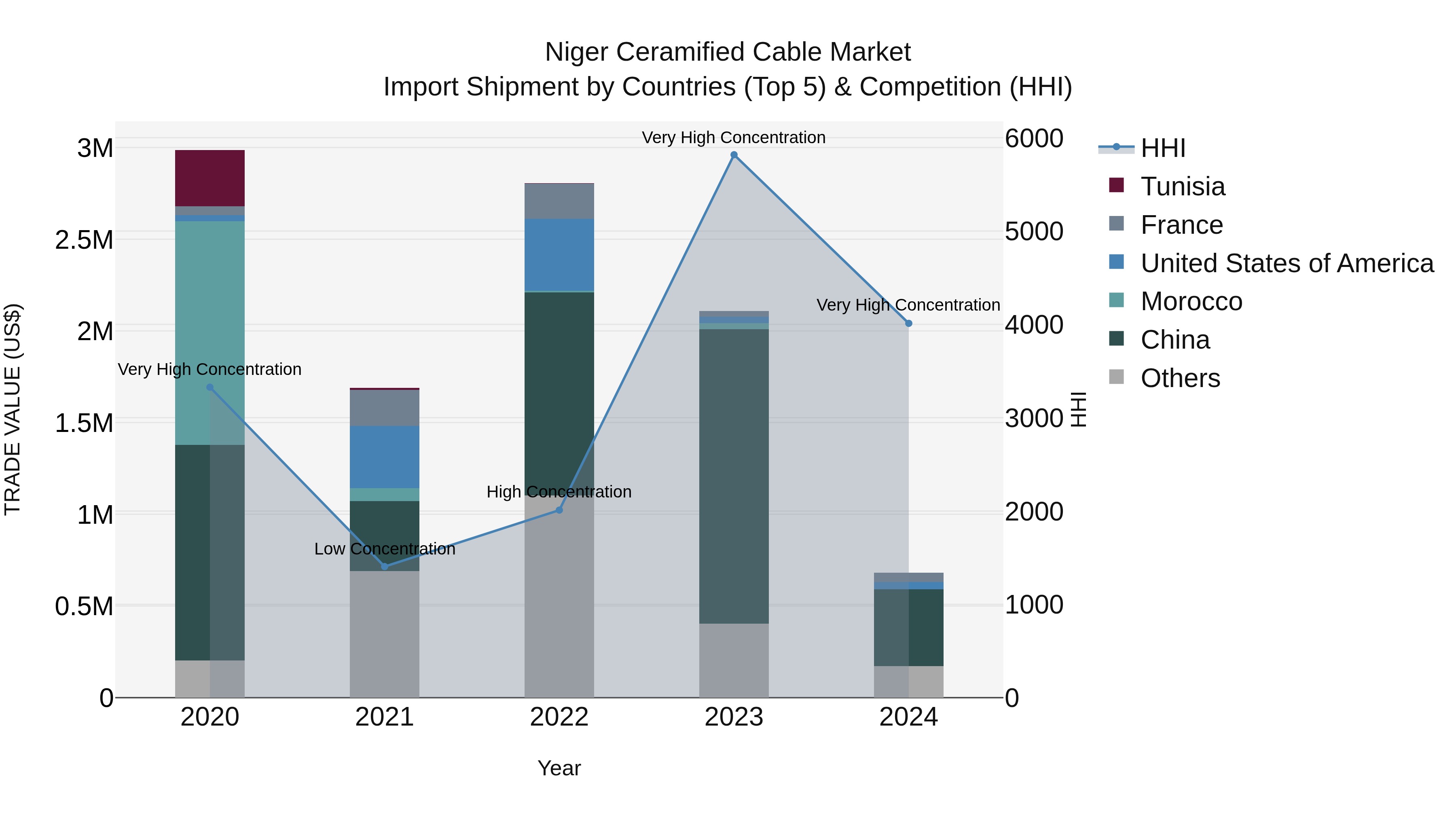 Niger Ceramified Cable Market: Top 5 Importing Countries and Market Competition (HHI) Analysis