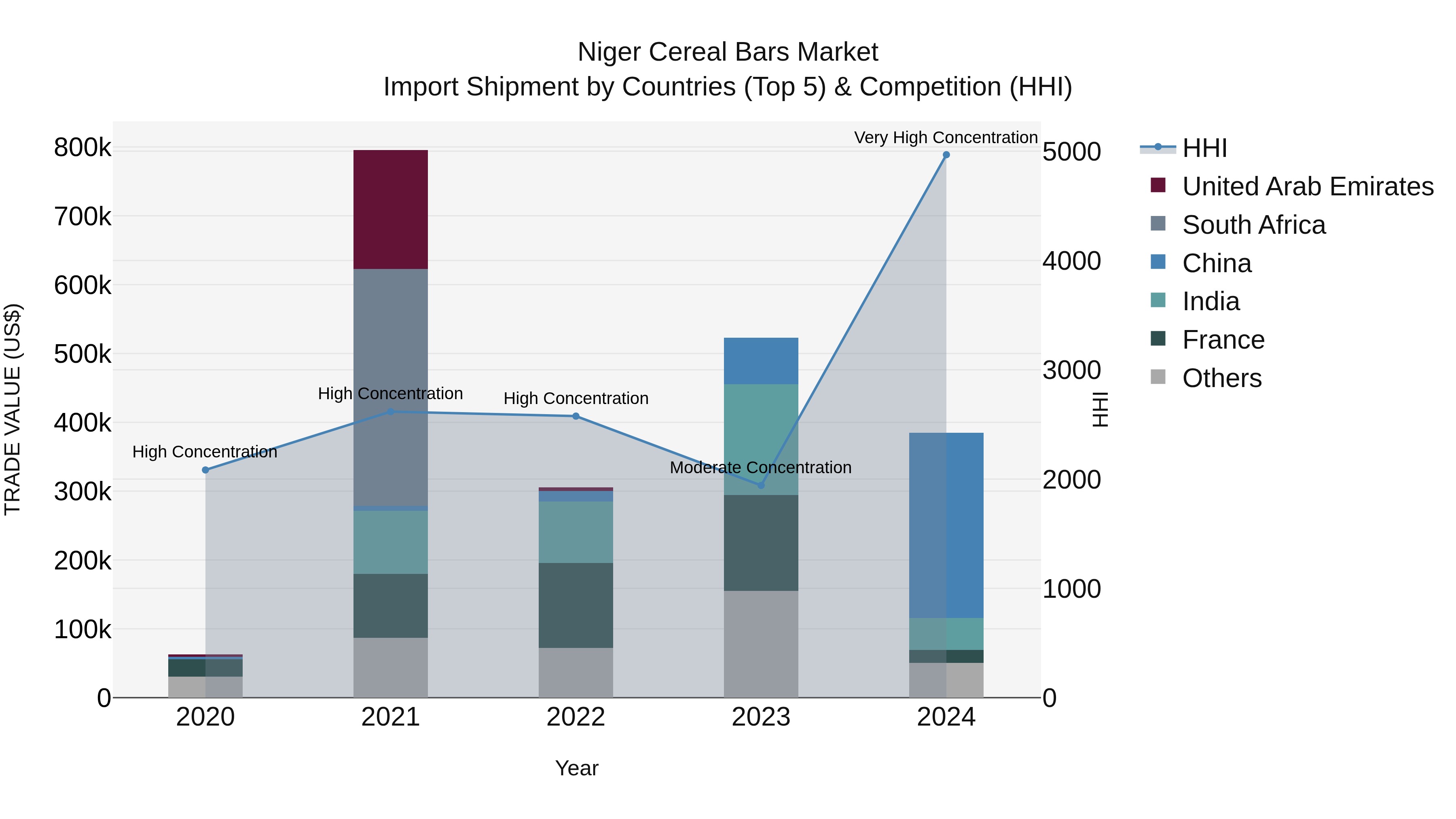 Niger Cereal Bars Market: Top 5 Importing Countries and Market Competition (HHI) Analysis