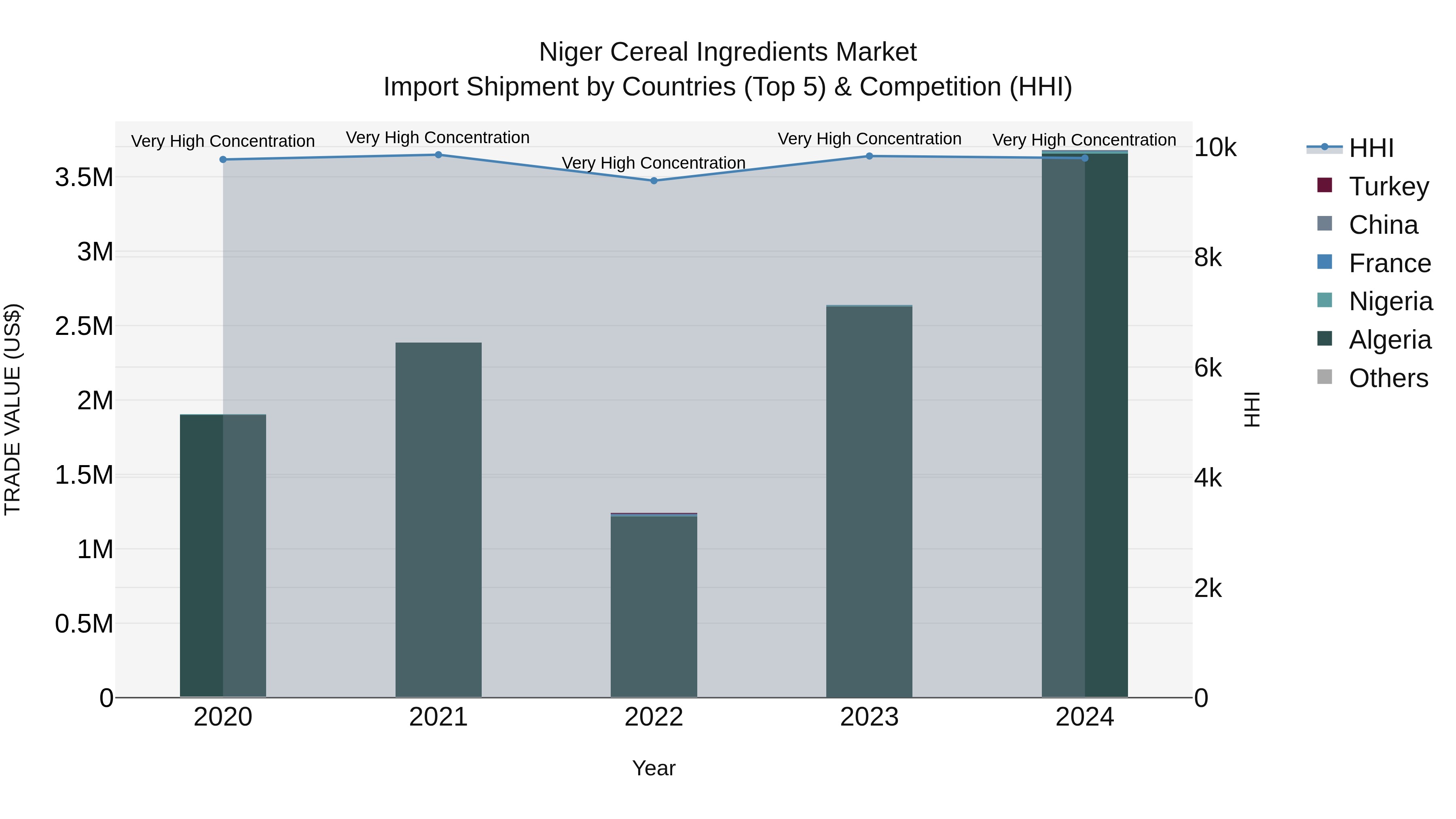 Niger Cereal Ingredients Market: Top 5 Importing Countries and Market Competition (HHI) Analysis