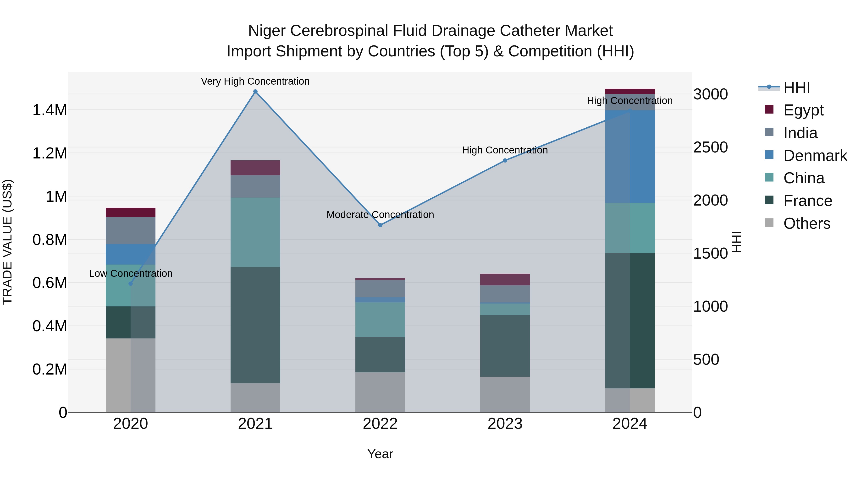 Niger Cerebrospinal Fluid Drainage Catheter Market: Top 5 Importing Countries and Market Competition (HHI) Analysis