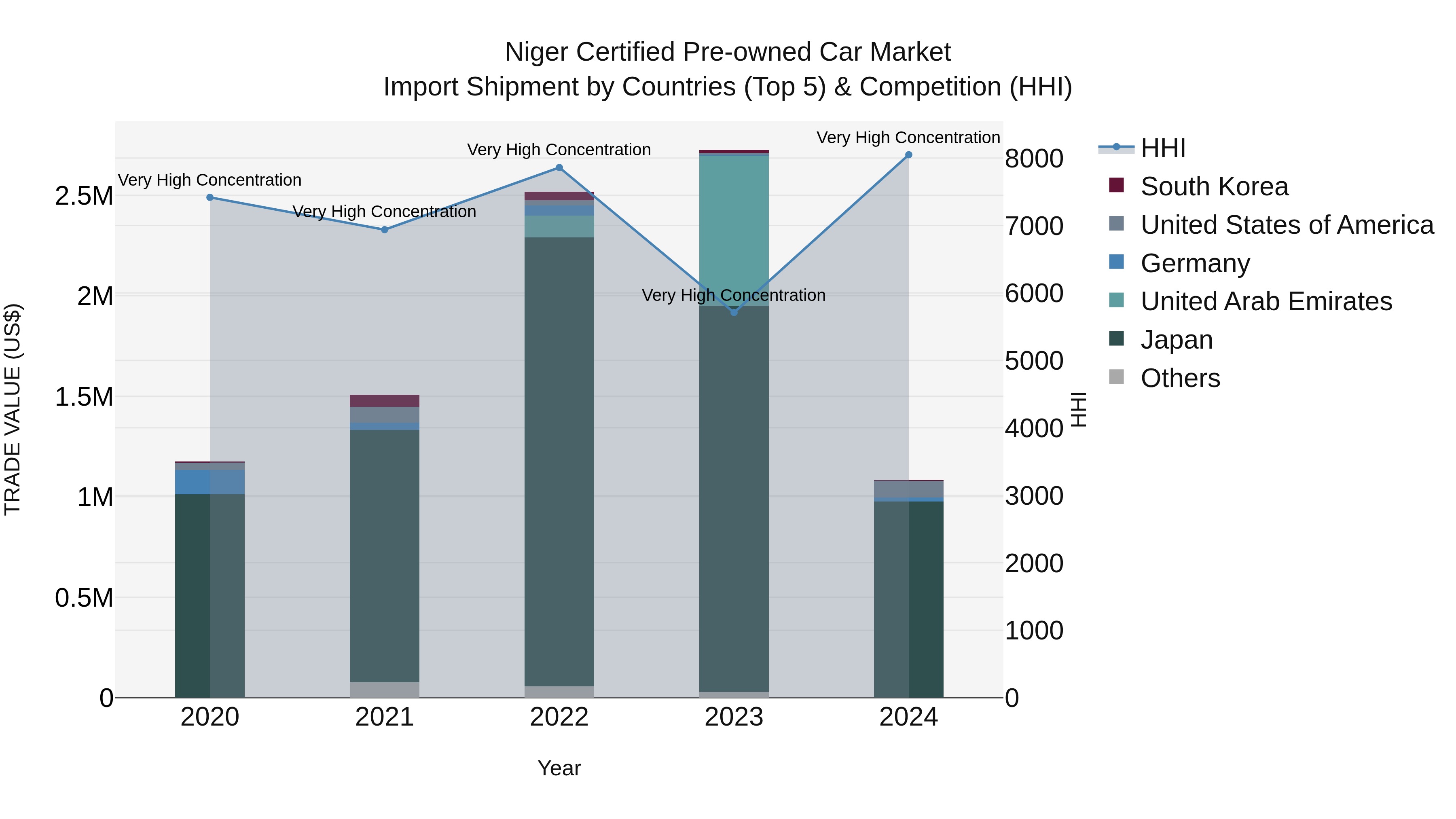 Niger Certified Pre-owned Car Market: Top 5 Importing Countries and Market Competition (HHI) Analysis