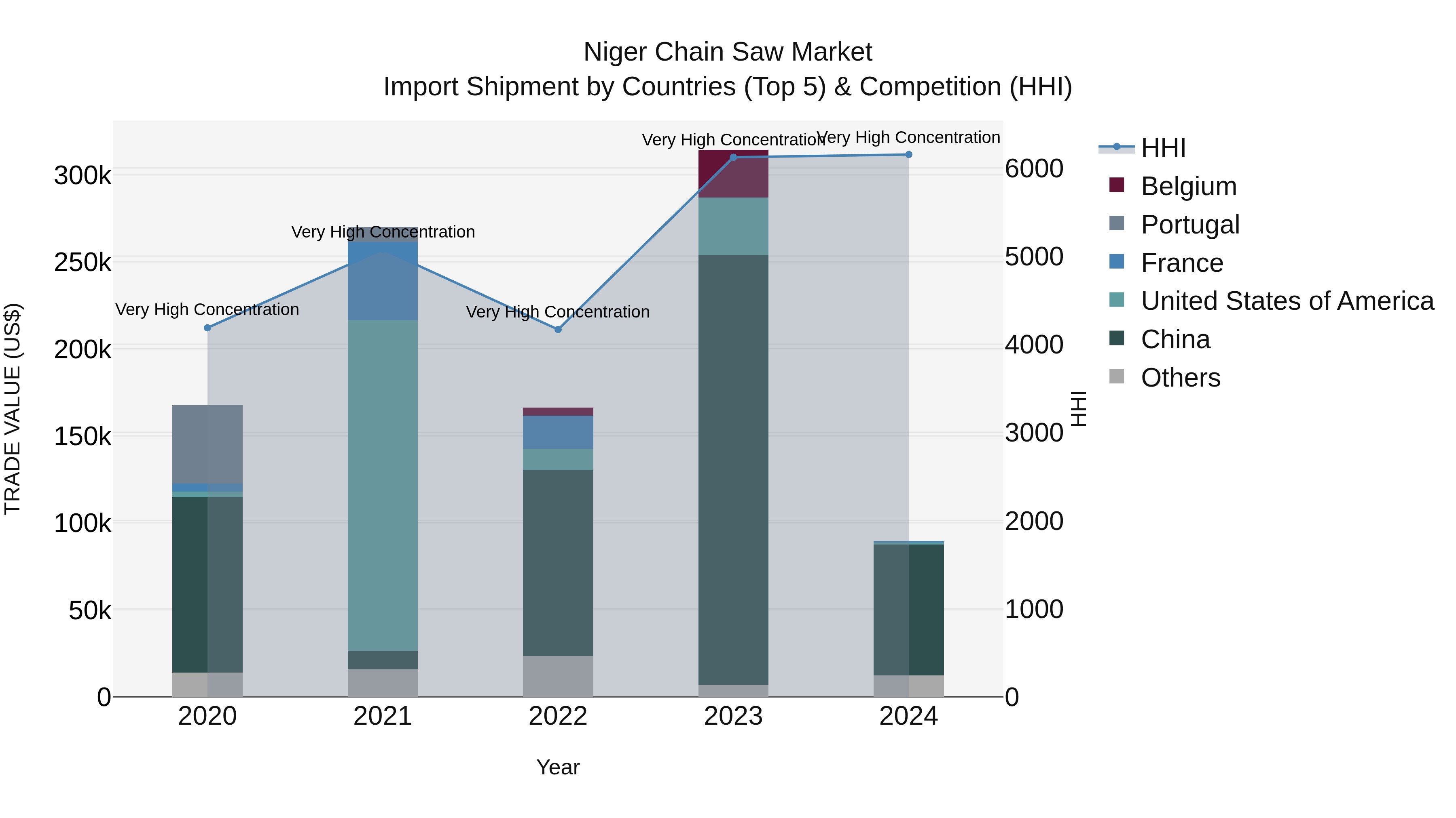 Niger Chain Saw Market: Top 5 Importing Countries and Market Competition (HHI) Analysis