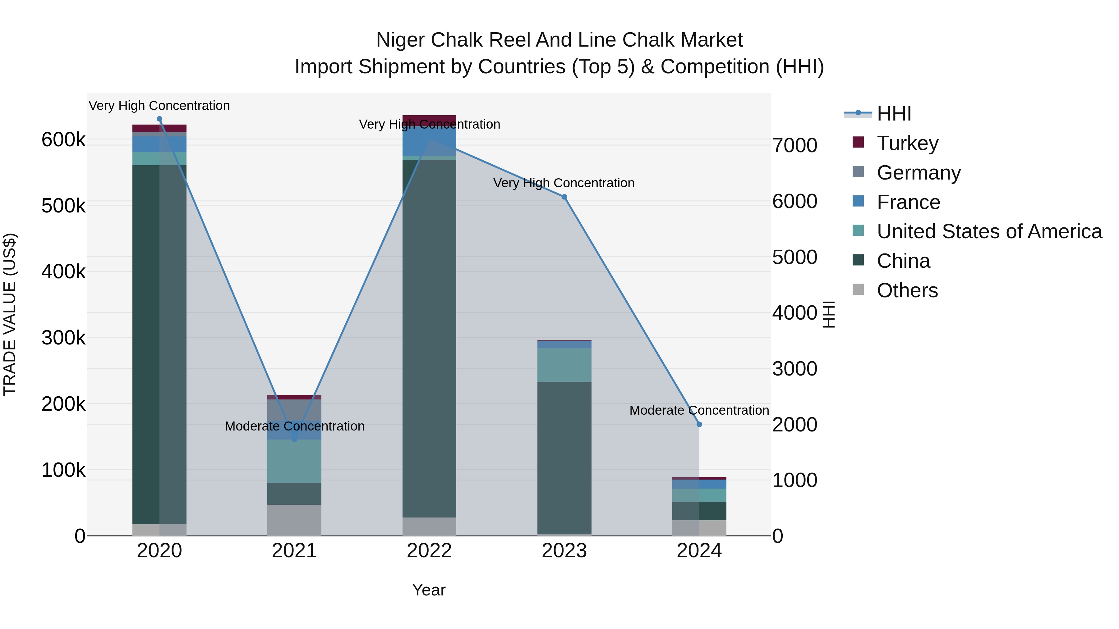 Niger Chalk Reel and Line Chalk Market: Top 5 Importing Countries and Market Competition (HHI) Analysis