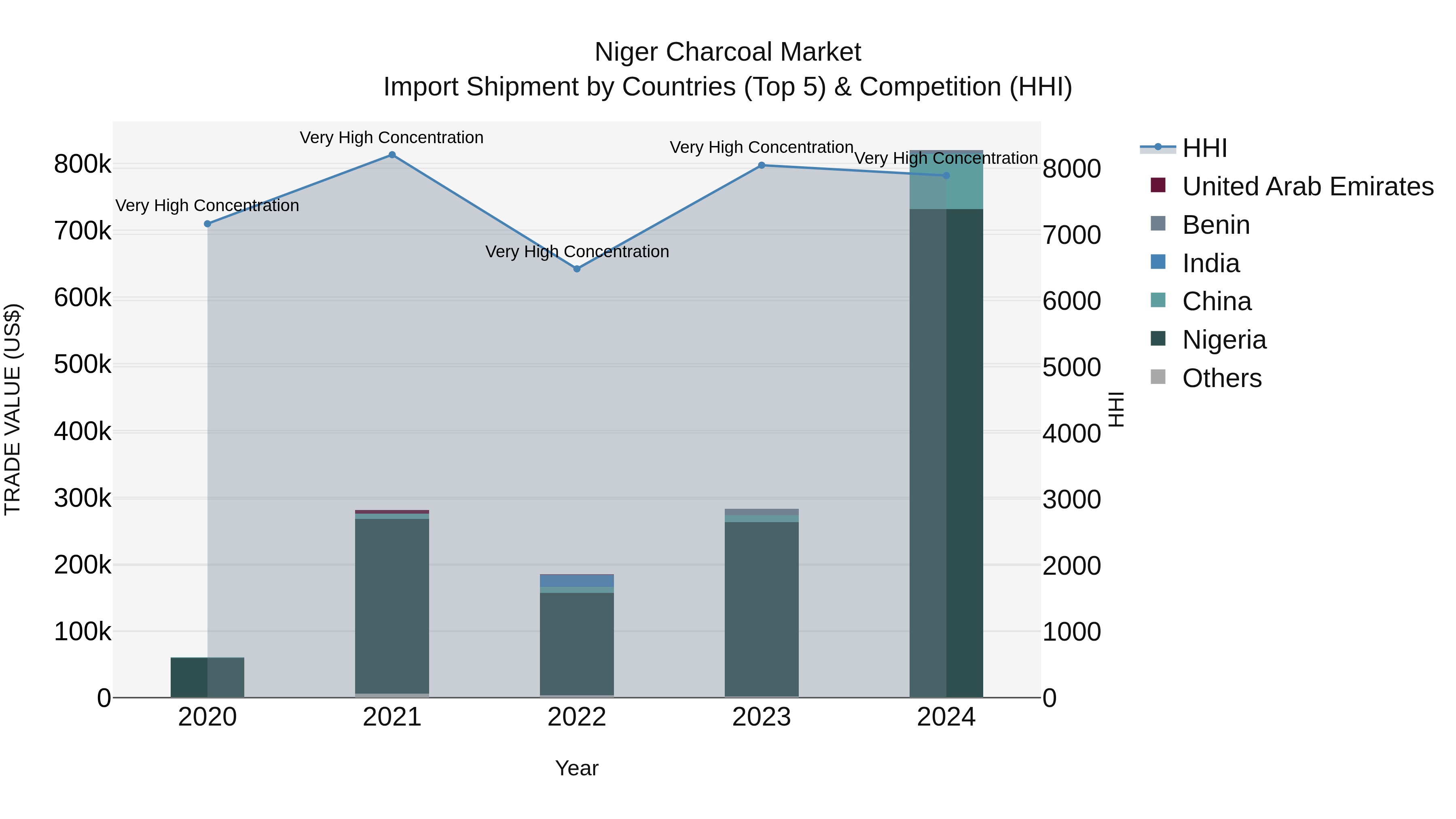 Niger Charcoal Market: Top 5 Importing Countries and Market Competition (HHI) Analysis